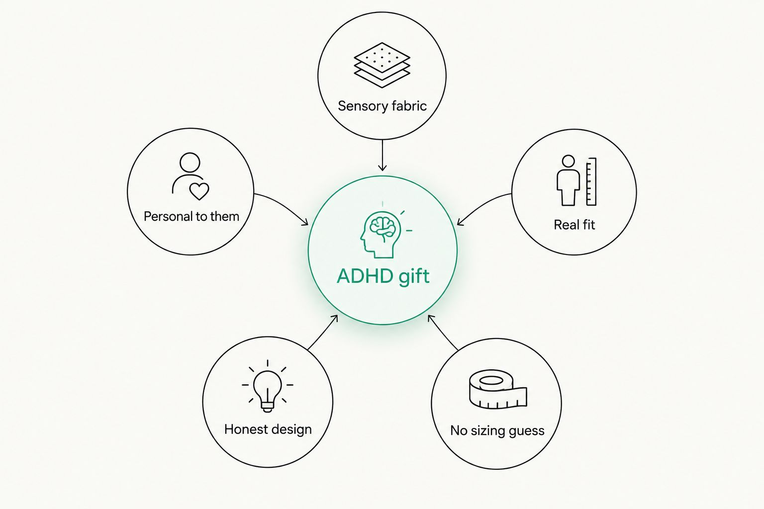 Diagram of five traits that make a strong ADHD gift
