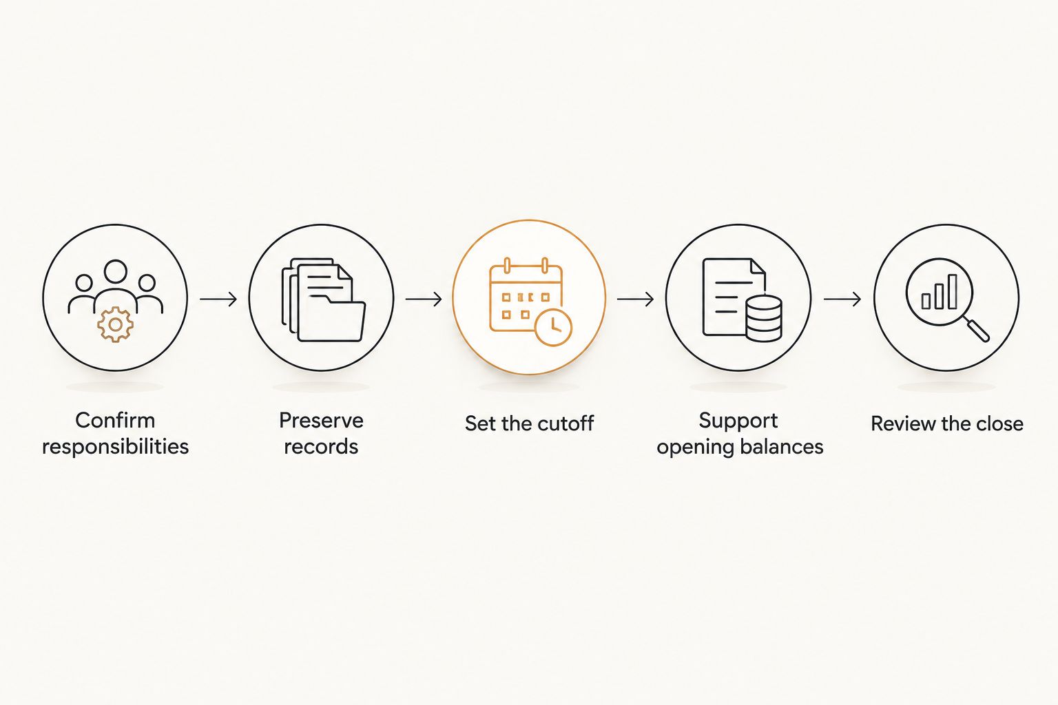Bookkeeping handover steps from confirming responsibilities to reviewing the first close