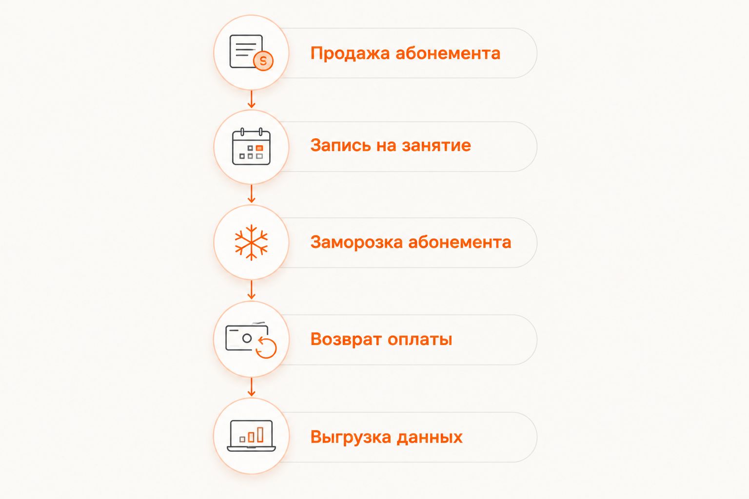 Последовательность проверки CRM: продажа, запись, заморозка, возврат и выгрузка данных.