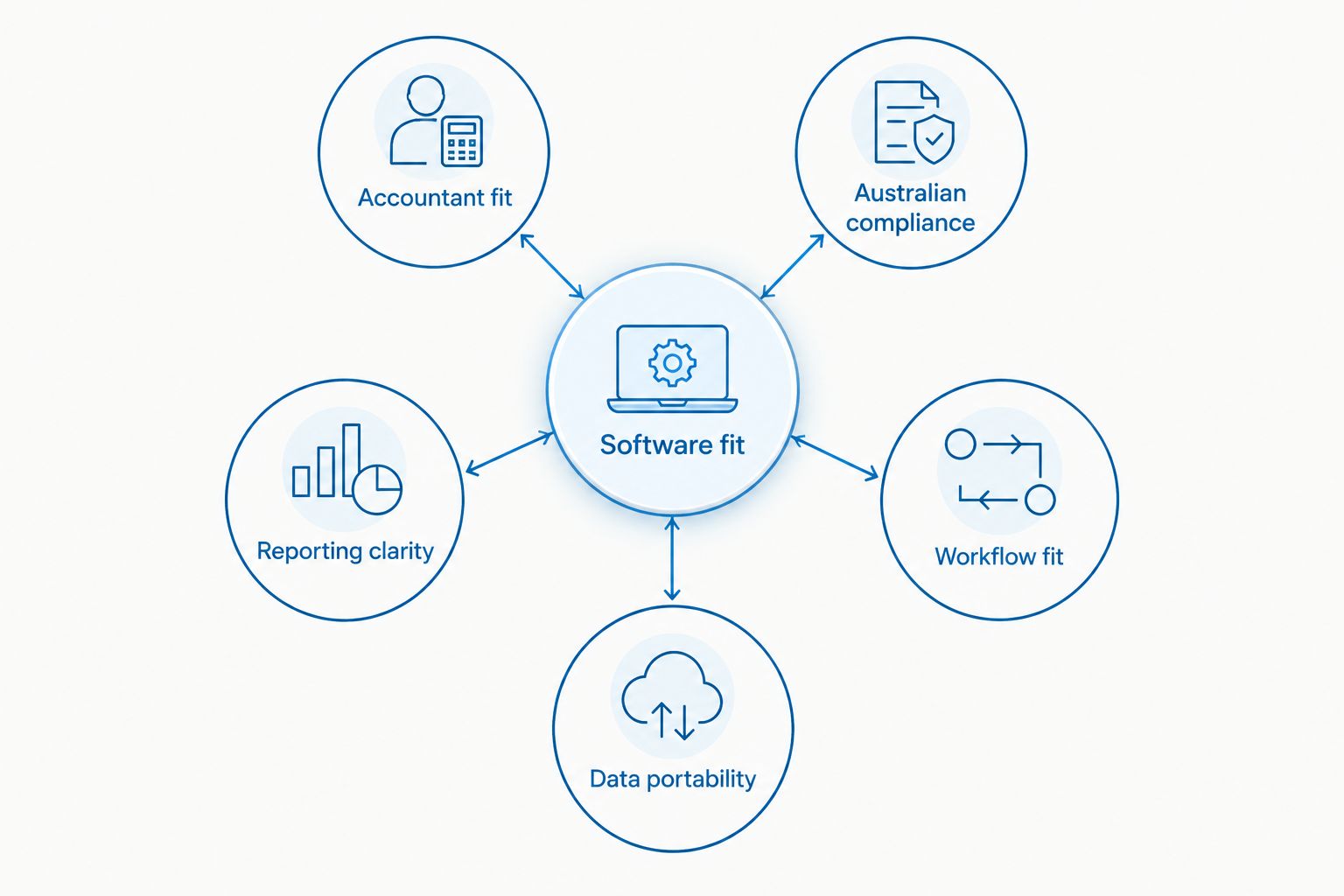 Five accounting software selection criteria arranged around software fit