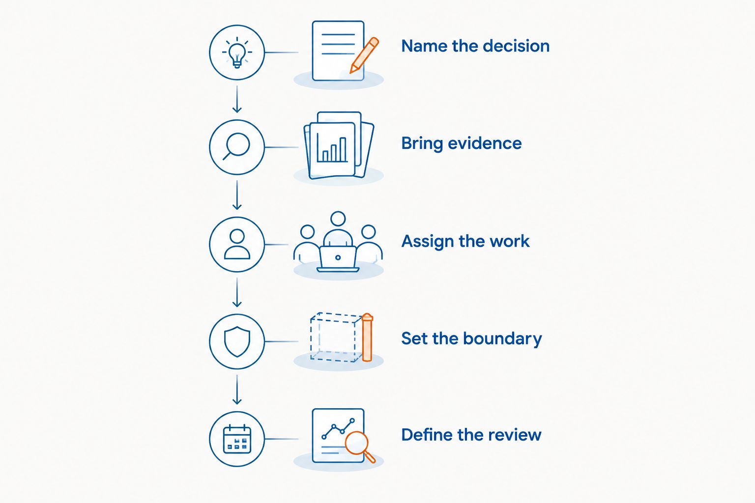 Launch coaching readiness sequence from naming the decision to defining the review