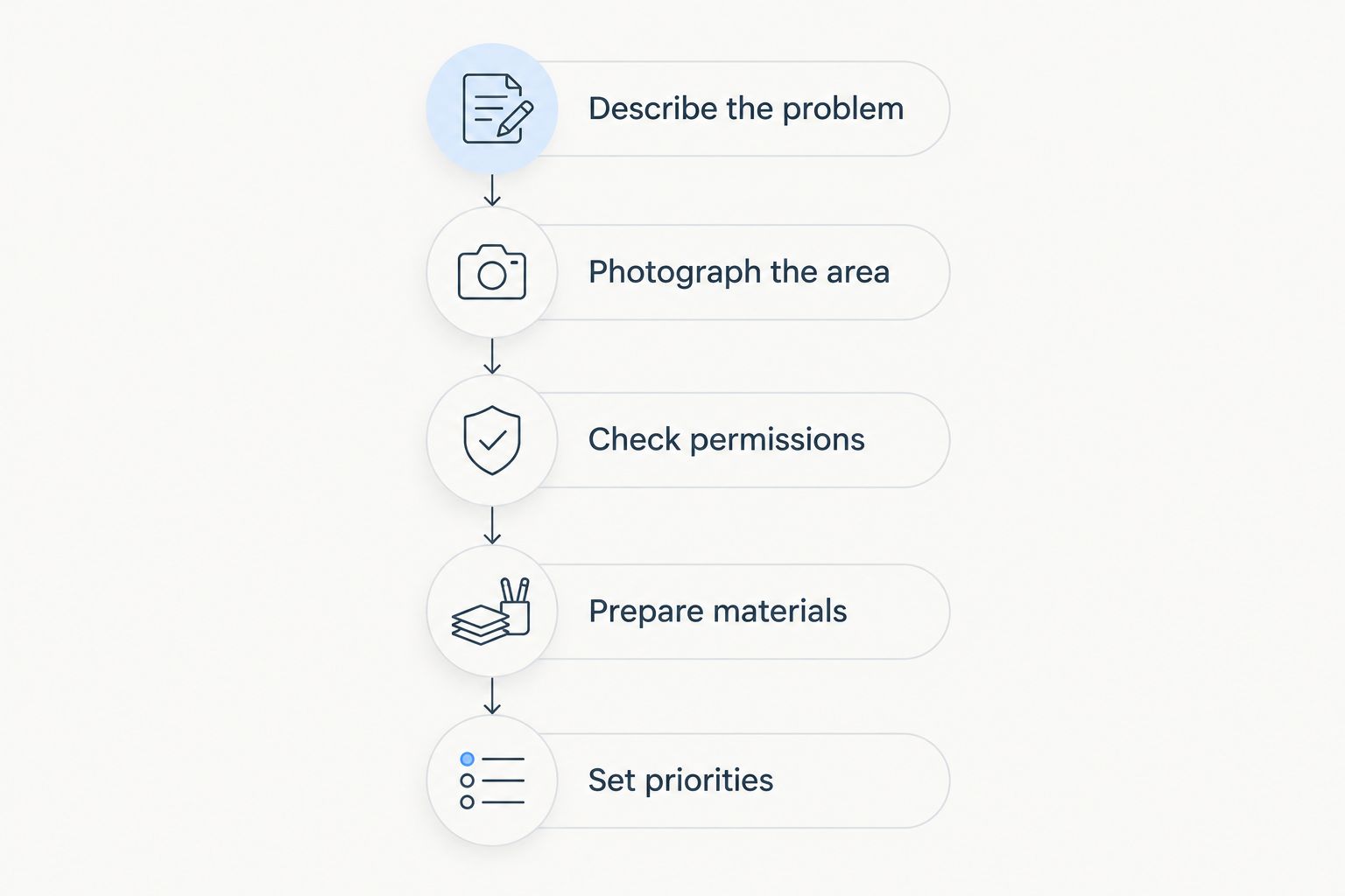 Repair visit preparation steps from describing the problem to setting priorities