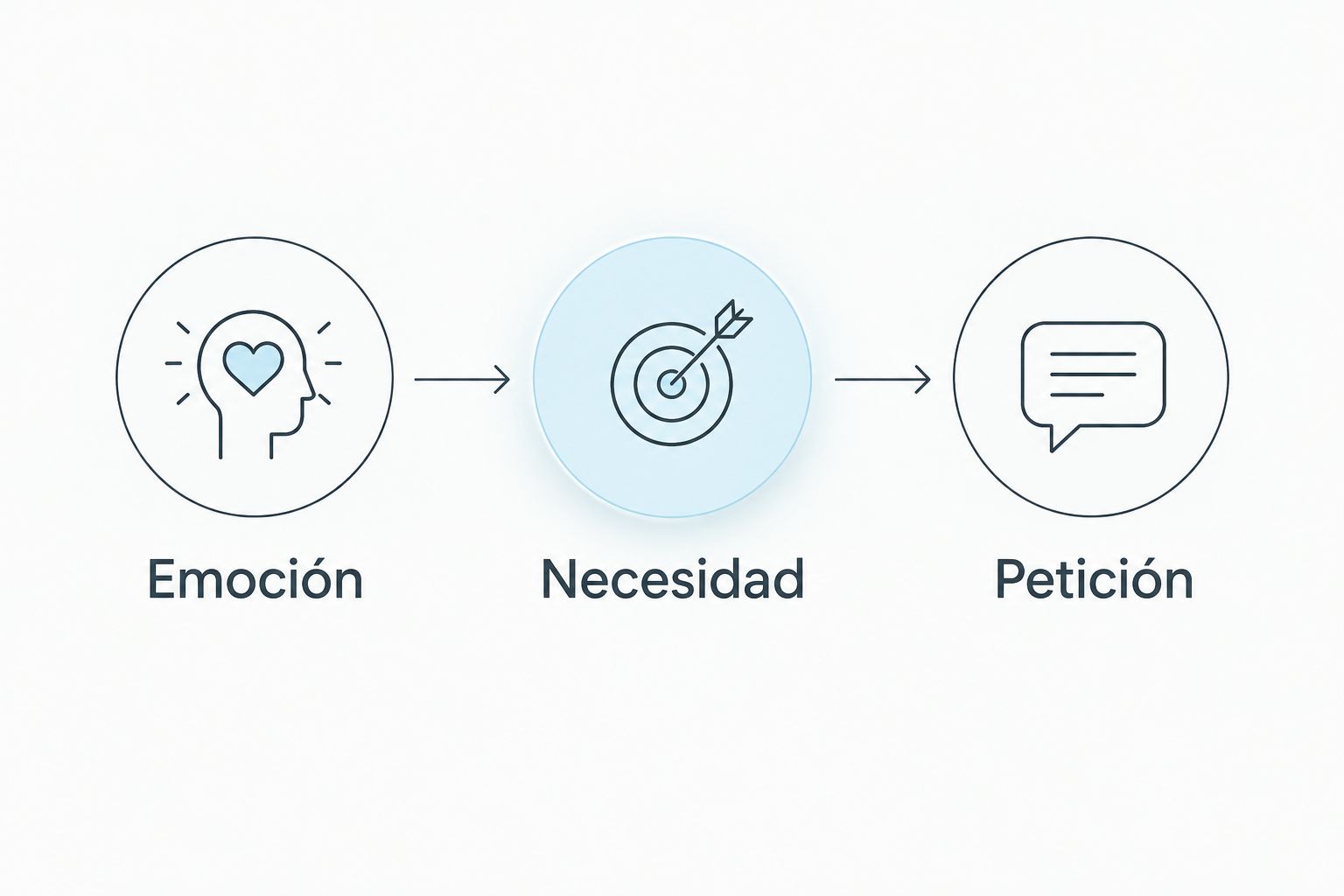 Tres elementos para preparar una conversación: emoción, necesidad y petición.