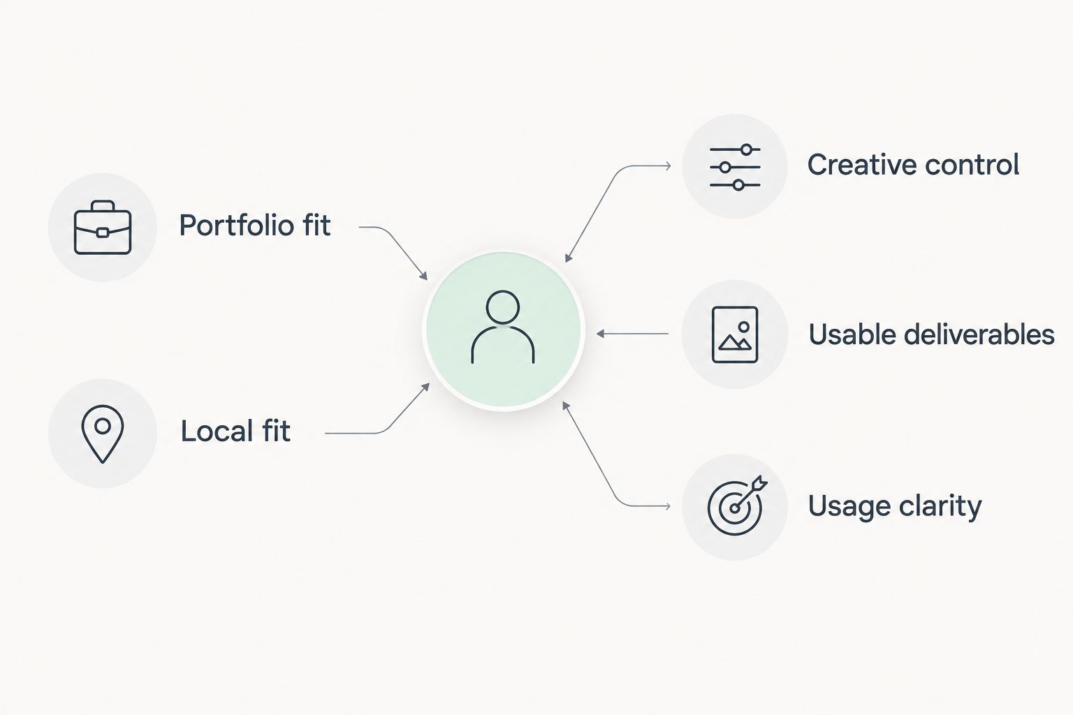 Photography selection checks covering portfolio, location, creative control, deliverables, and usage