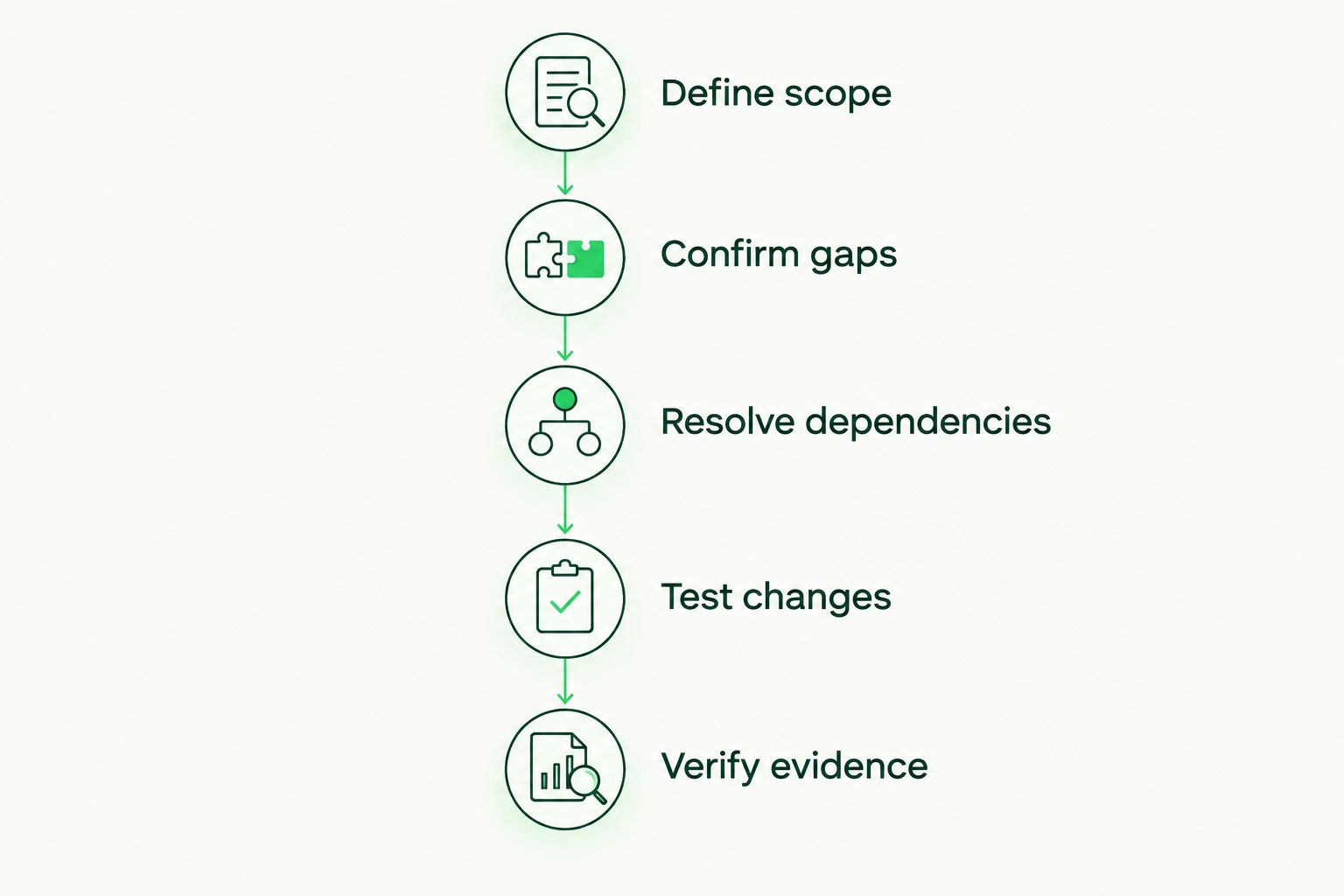 Implementation stages from defining scope through verifying evidence