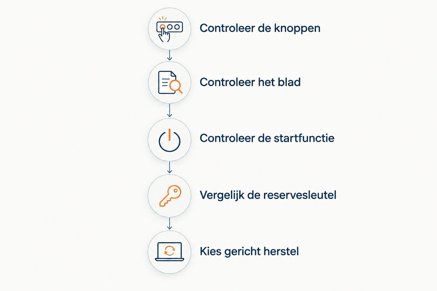 Vijf controles om een passende reparatiemethode voor een autosleutel te kiezen.