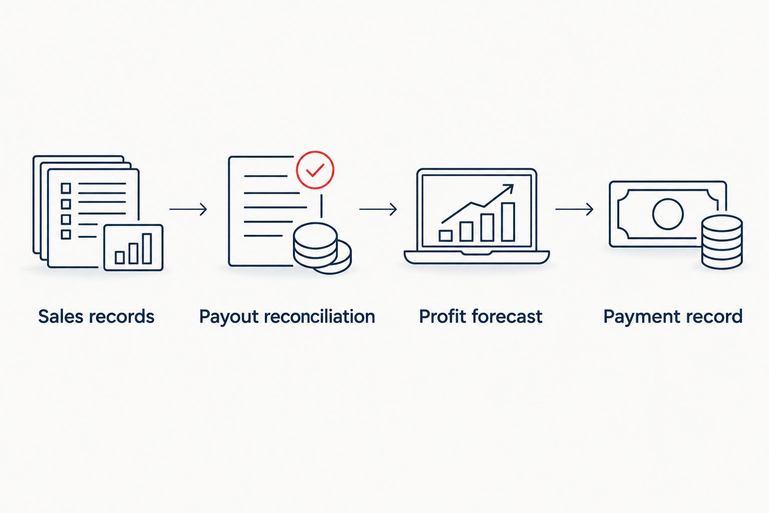 Four steps connecting Shopify sales records to a reconciled forecast and documented tax payment