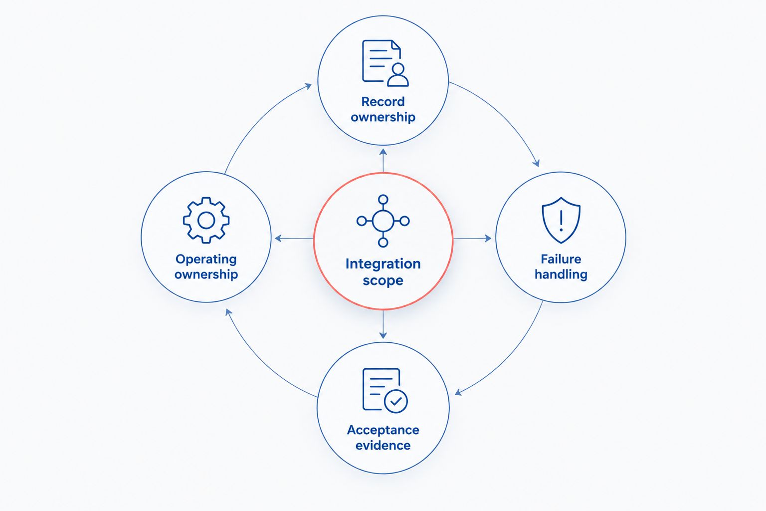 Integration scope connecting record ownership, failure handling, acceptance evidence and operating ownership