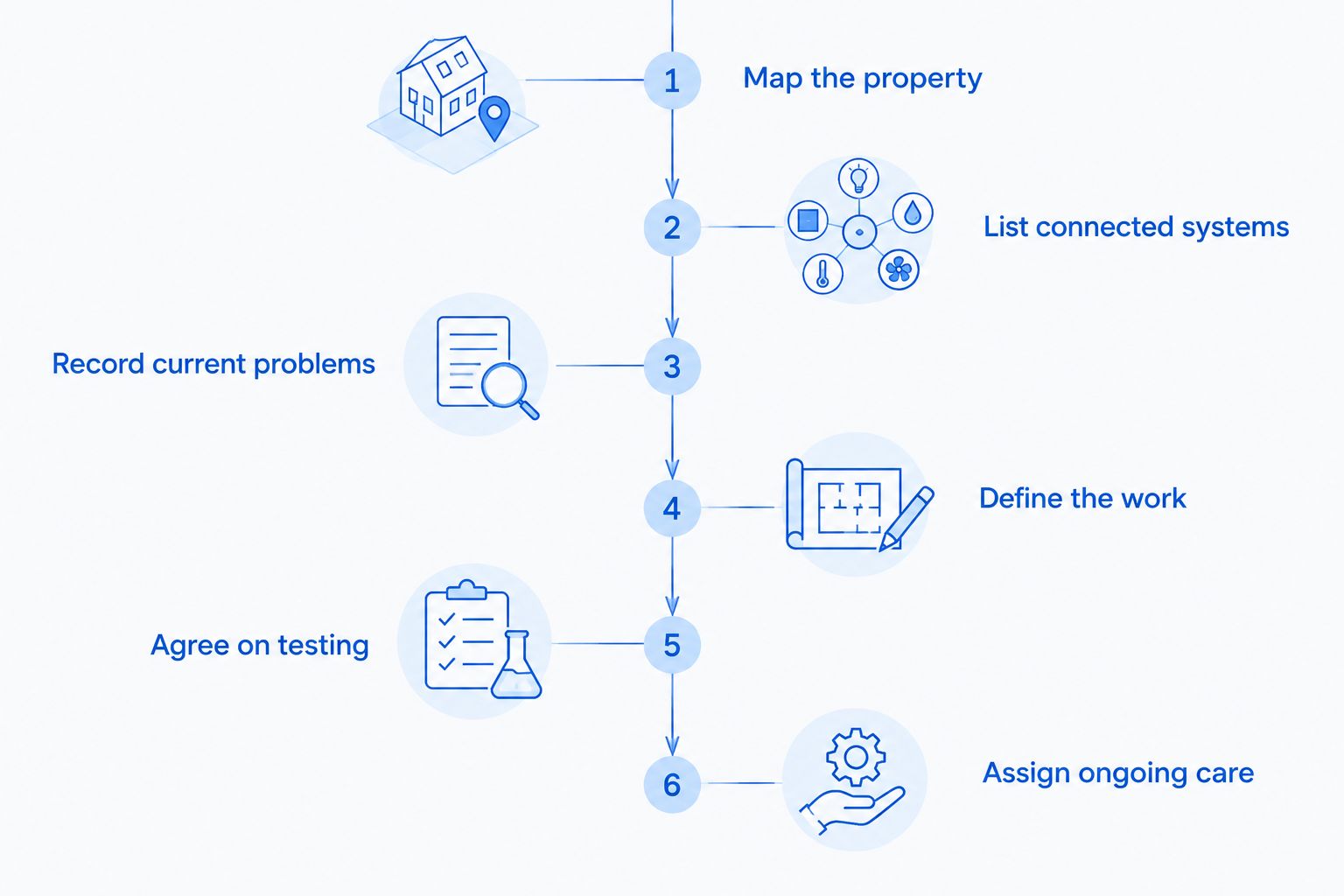 Hotel network planning sequence from mapping the property to assigning ongoing care