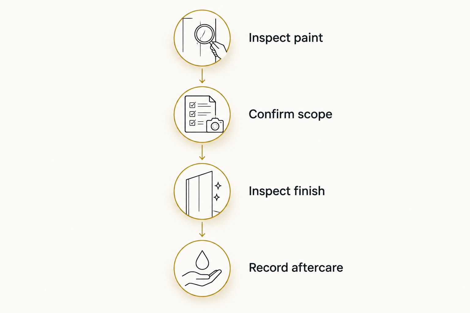 Four-stage sequence for assessing a detailing and paint protection installation