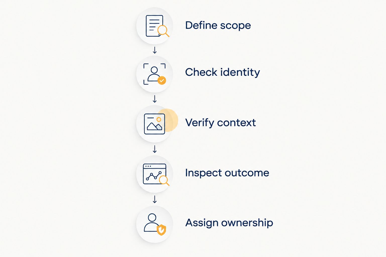 Evaluation sequence from defining workflow scope to assigning operational ownership