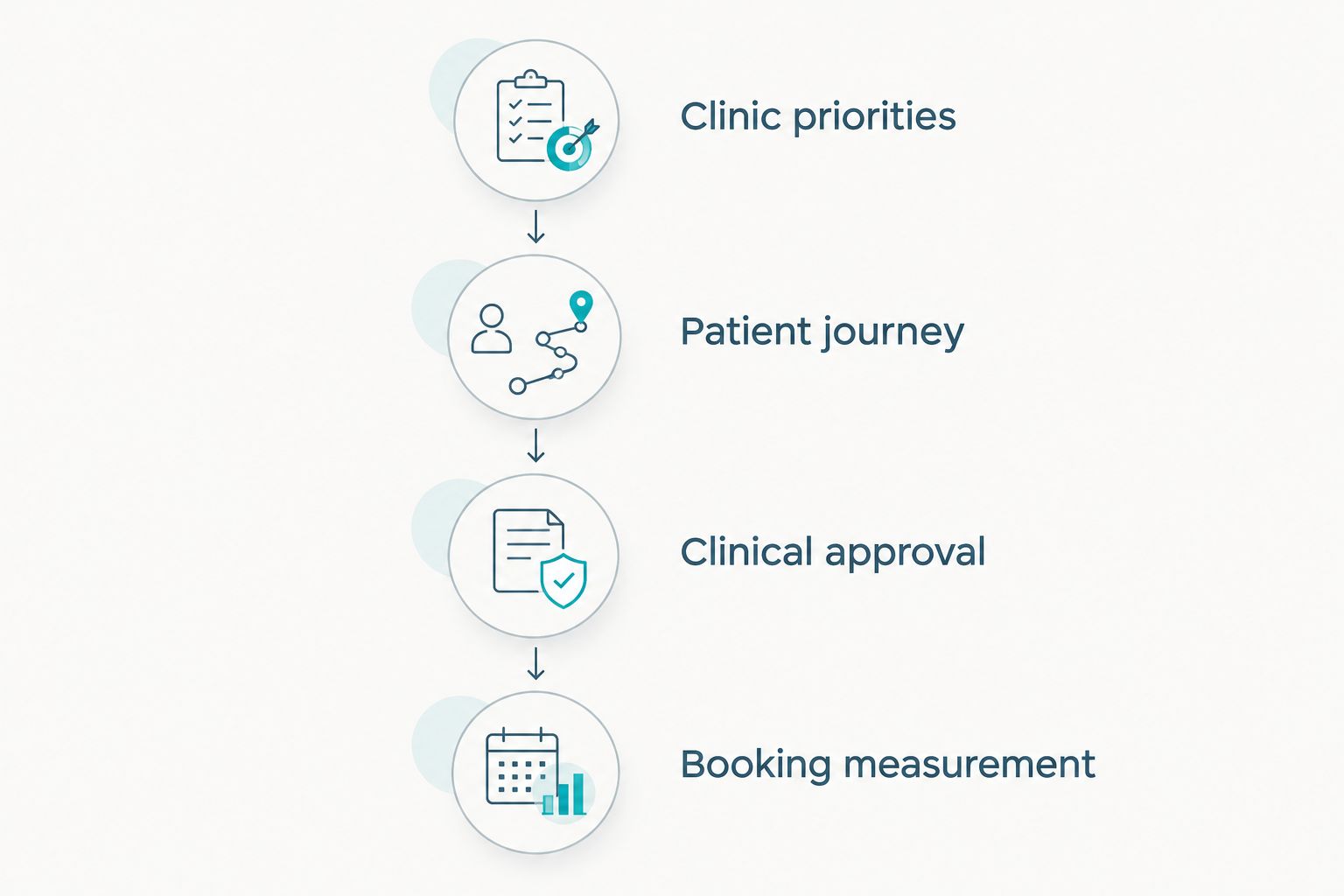 Four briefing steps connecting clinic priorities with booking measurement