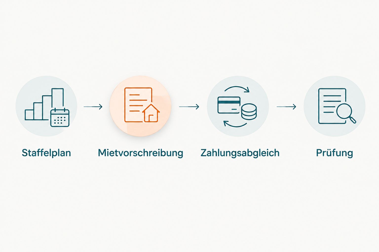 Ablauf vom Staffelplan über die Mietvorschreibung und den Zahlungsabgleich zur Prüfung.
