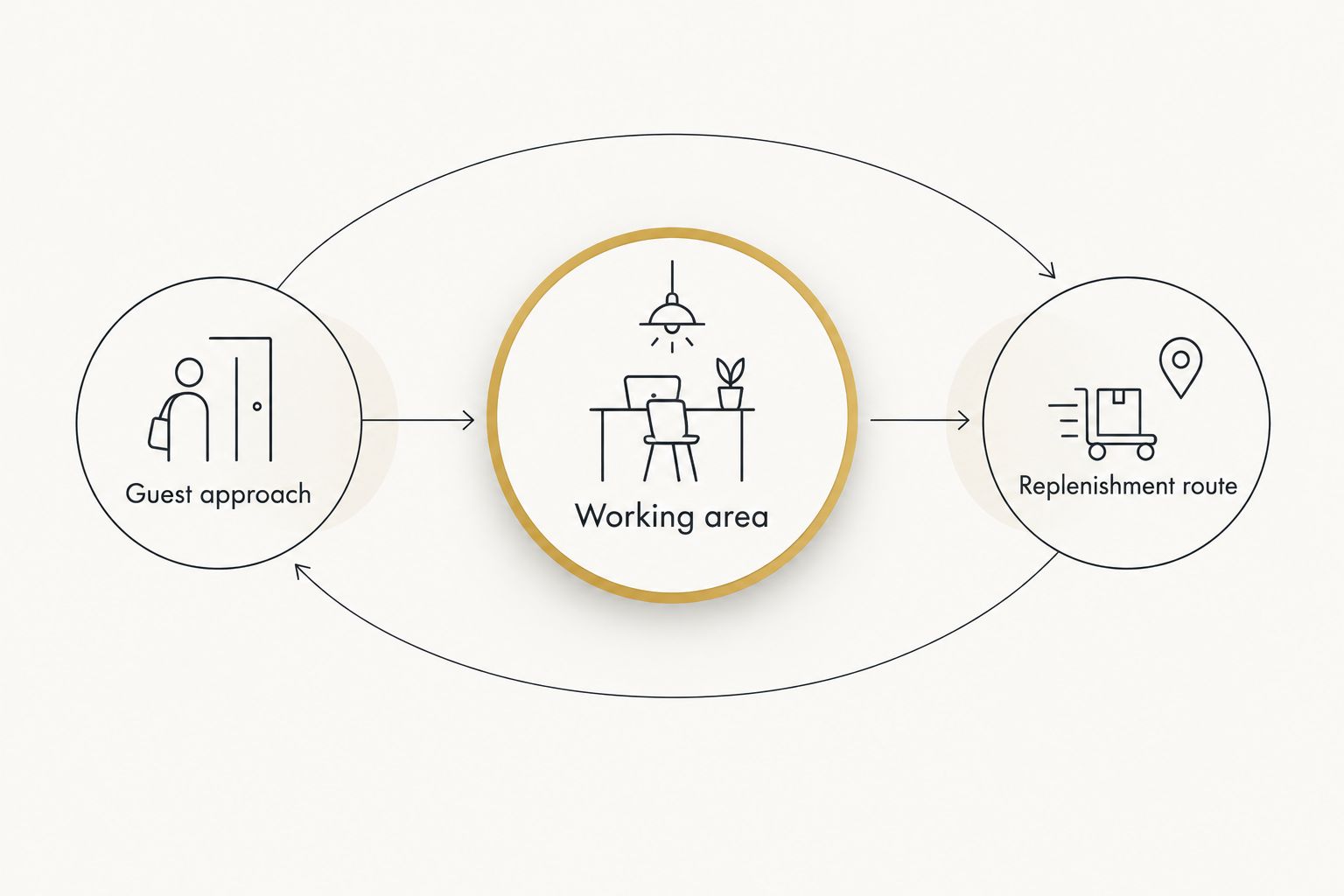 Bar planning diagram separating the guest approach, working area, and replenishment route