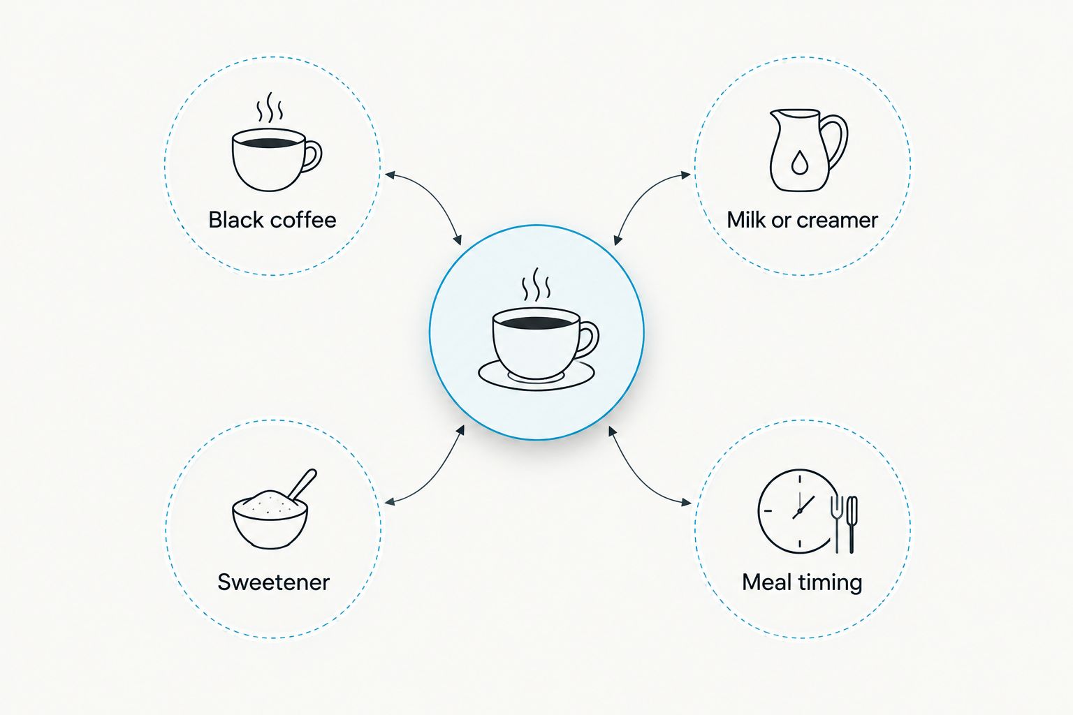 Coffee trigger check comparing black coffee, creamer, sweetener, and meal timing