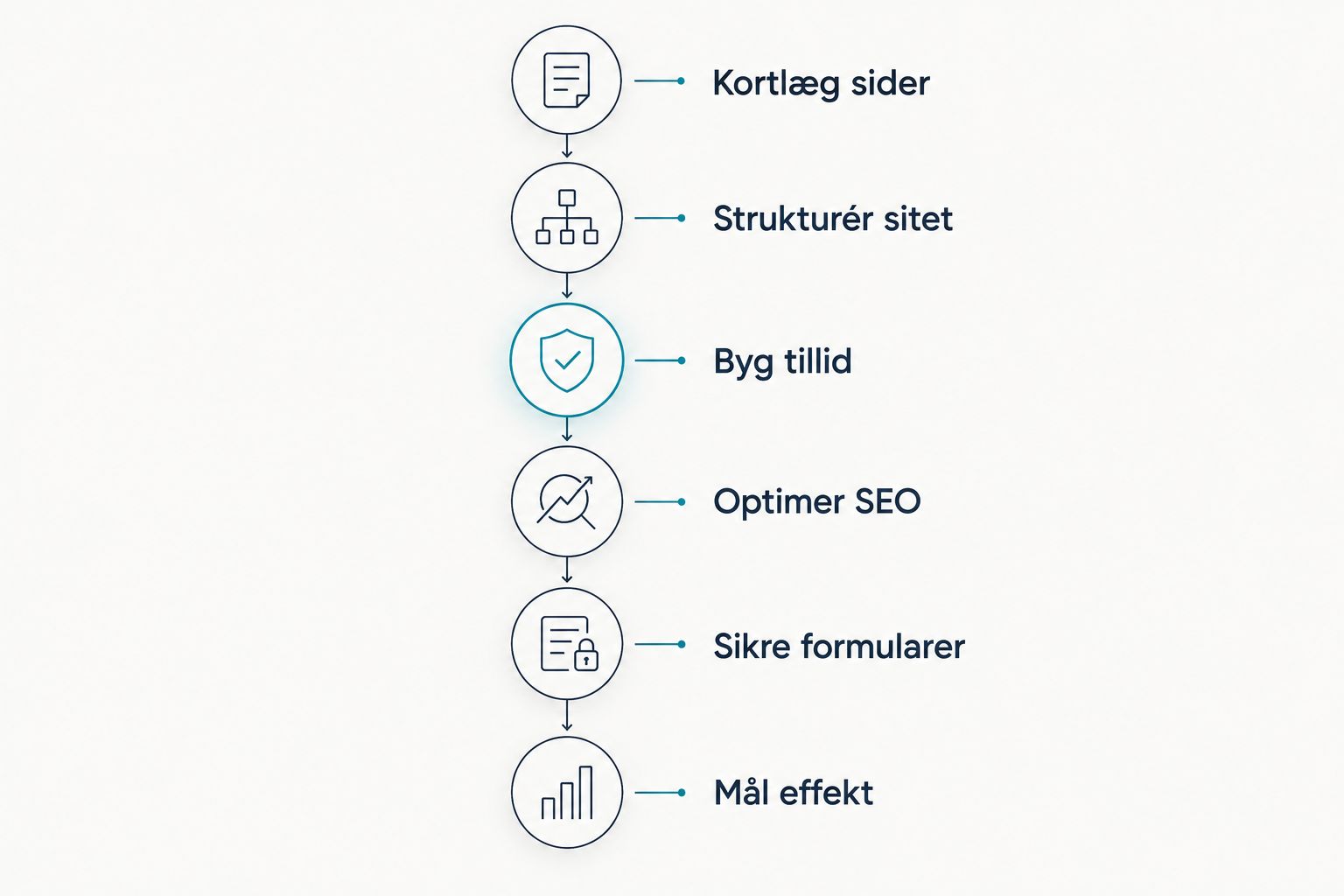 Seks trin i processen fra sidekortlægning til måling af effekt
