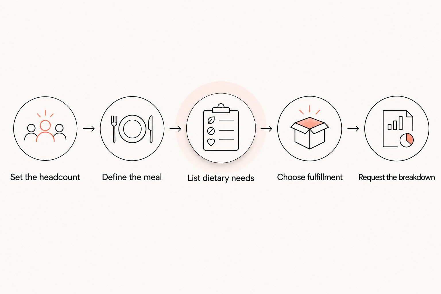 Five steps for requesting a comparable pizza order quote