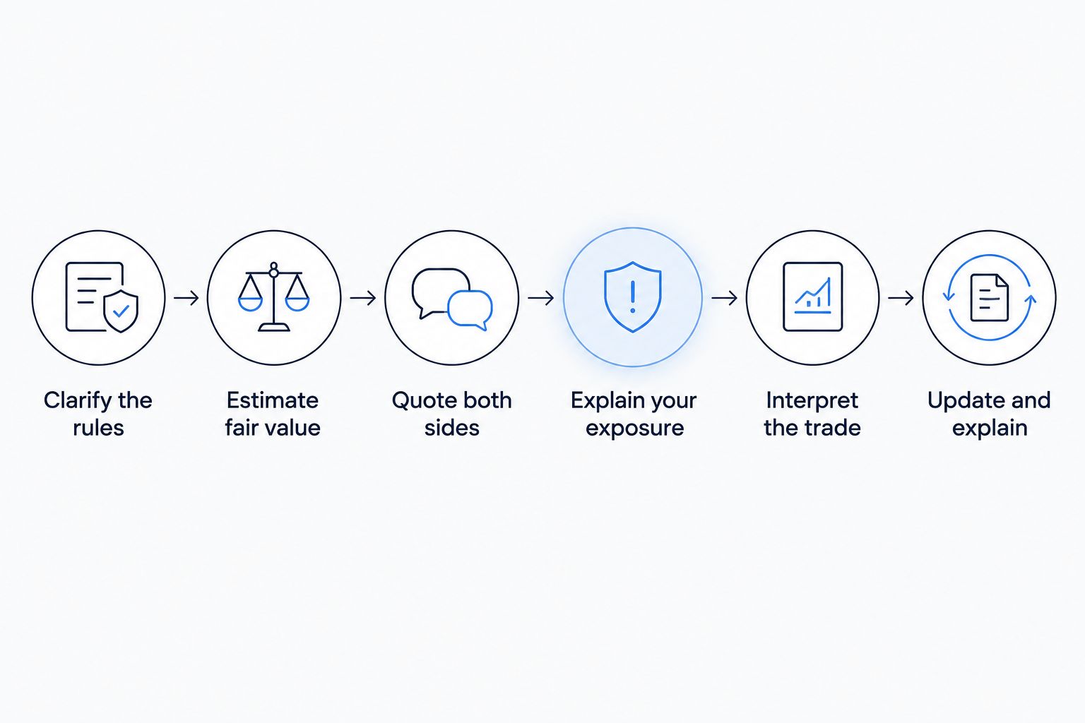 Six steps from clarifying a market making game's rules to explaining an updated quote