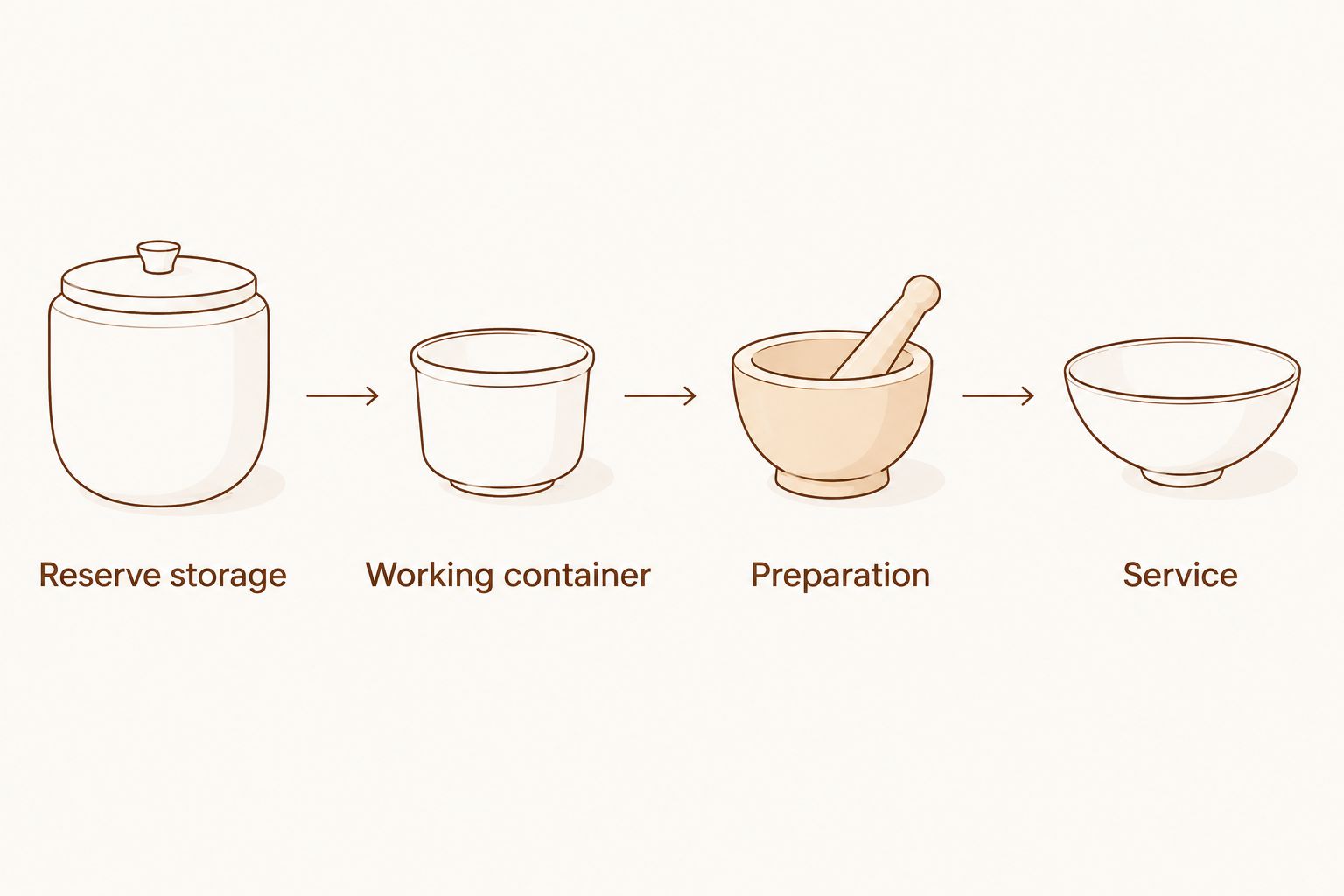 Whole-spice workflow from reserve storage through a working container and preparation to service