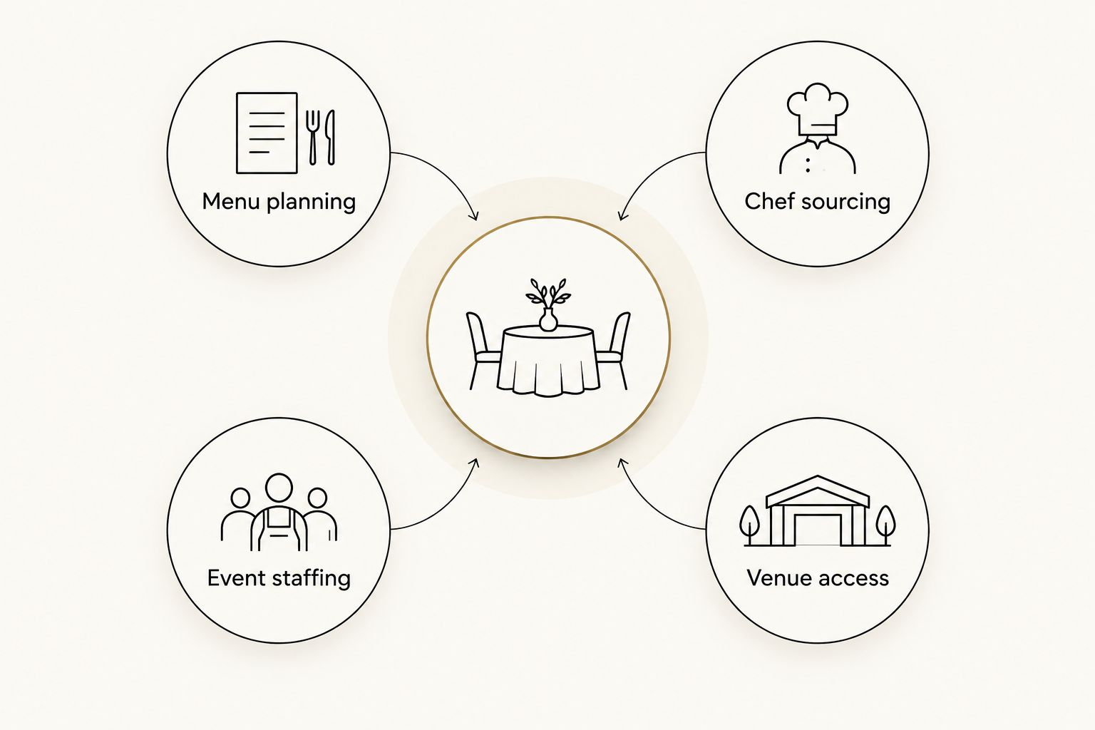 Four parts of a catering brief: menu planning, chef sourcing, event staffing and venue access