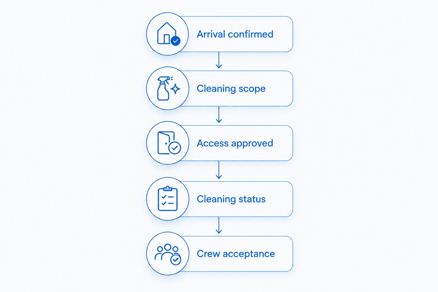 Five workflow gates from confirmed arrival through cleaning scope, access approval, status, and crew acceptance.