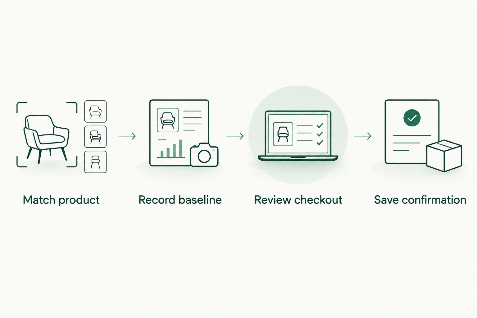 Workflow from matching a product through recording the comparison, reviewing checkout, and saving confirmation