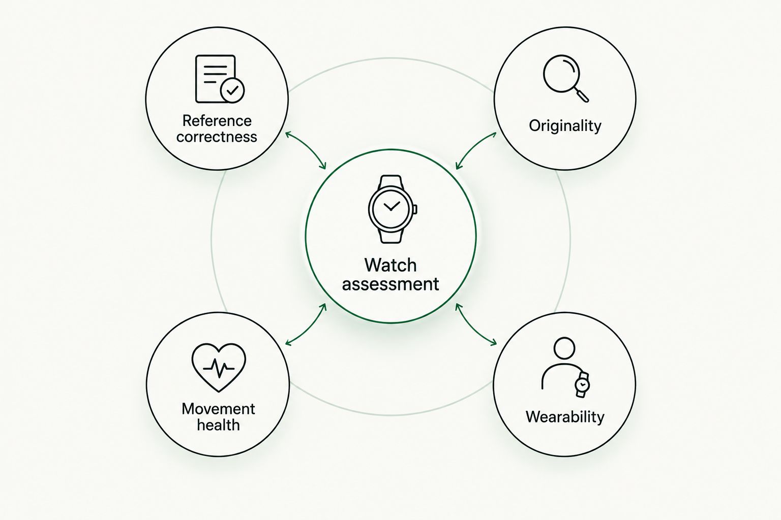 Watch assessment organised around reference correctness, originality, movement health and wearability