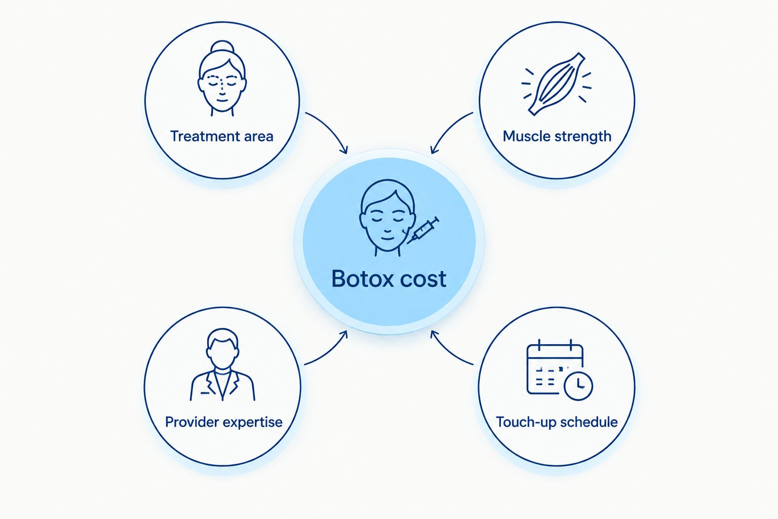 Diagram showing four factors that drive Botox cost at a dental office