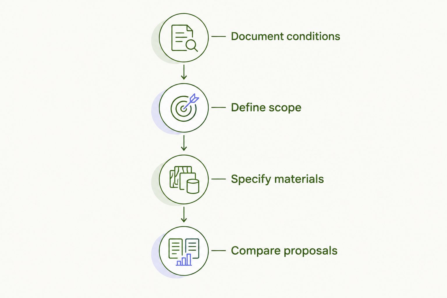 Four stages for preparing and comparing an exterior remodeling scope
