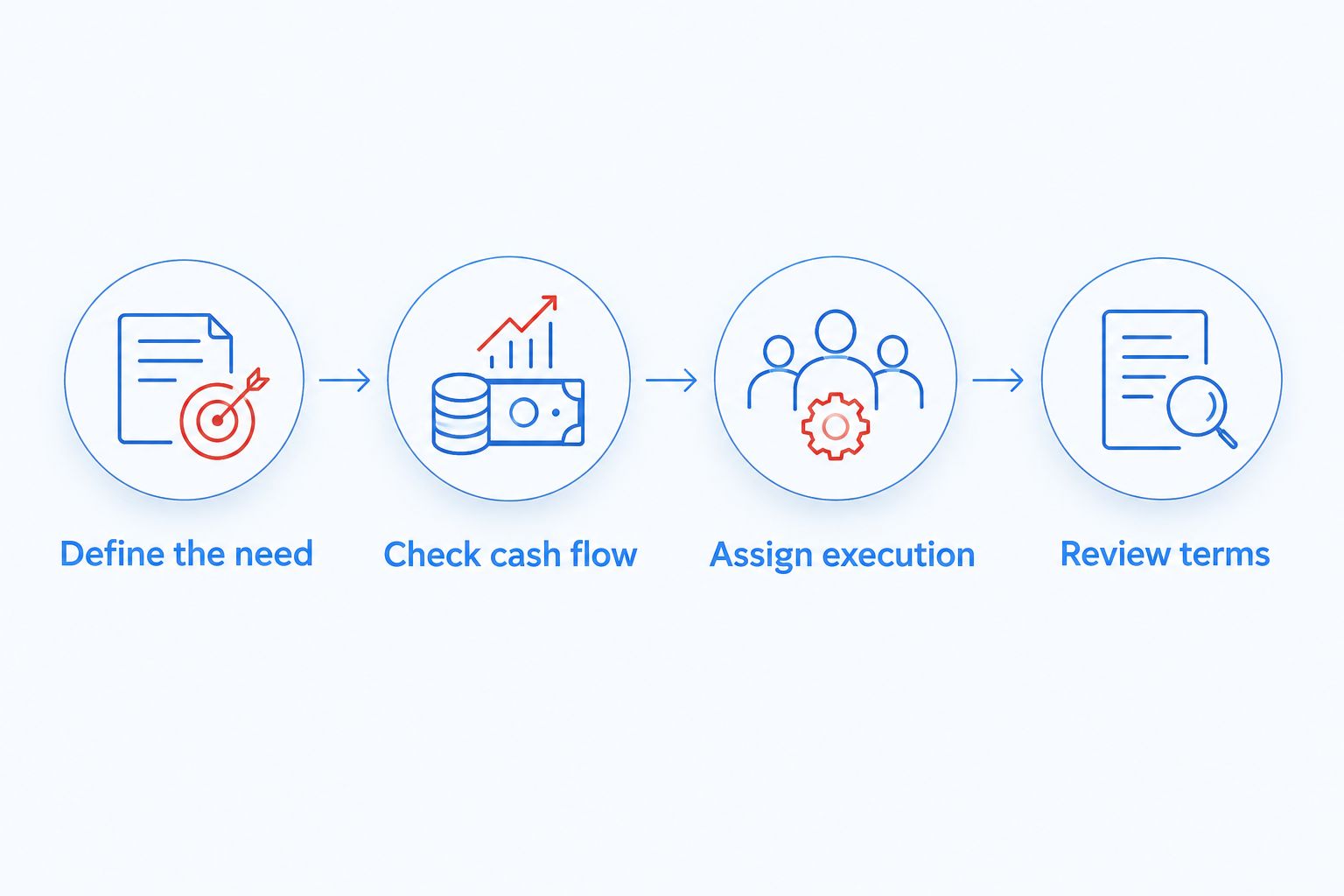 Four decision steps connecting the business need, cash flow, execution, and written terms.