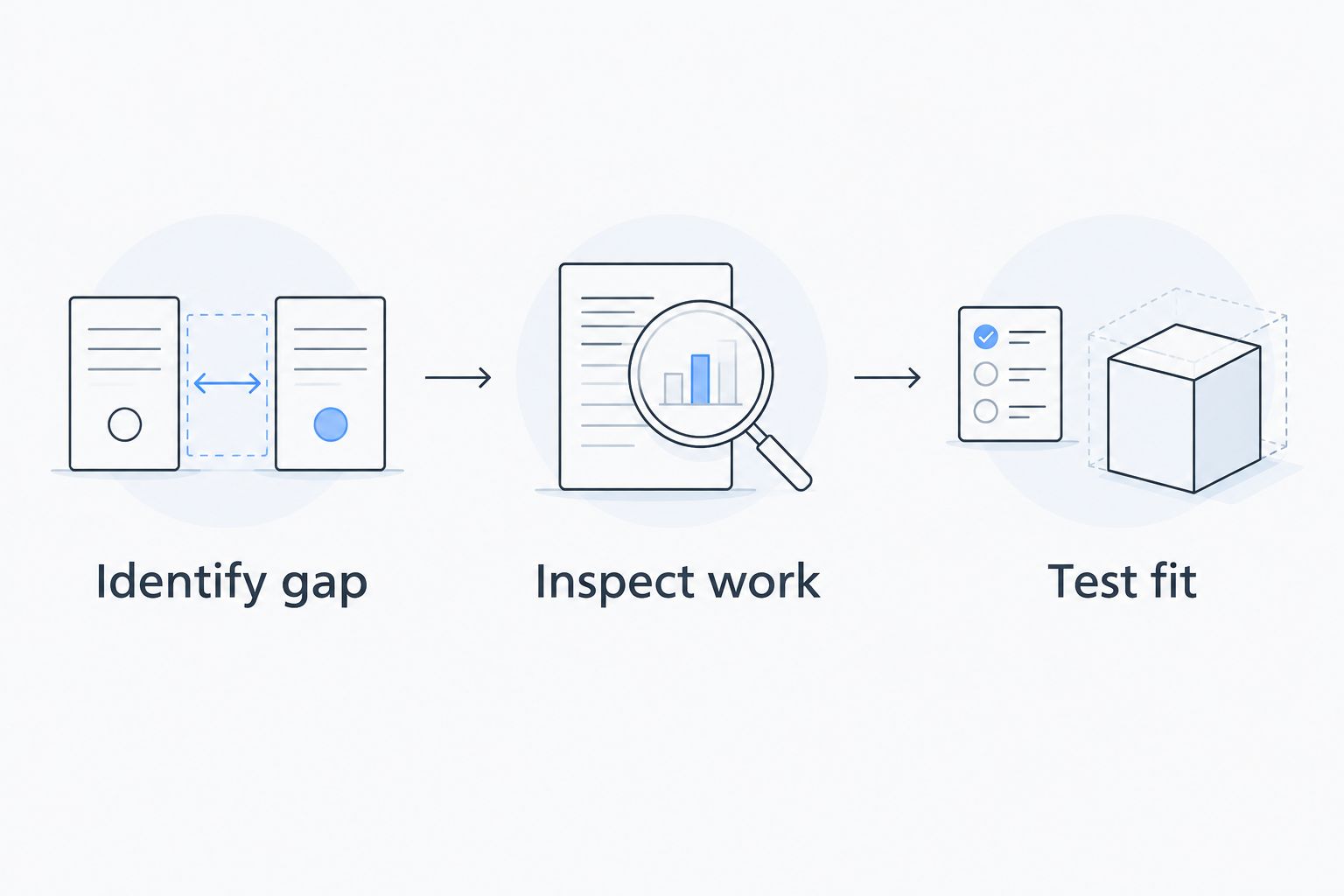 Three steps for choosing training: identify the gap, inspect the work, and test the fit.