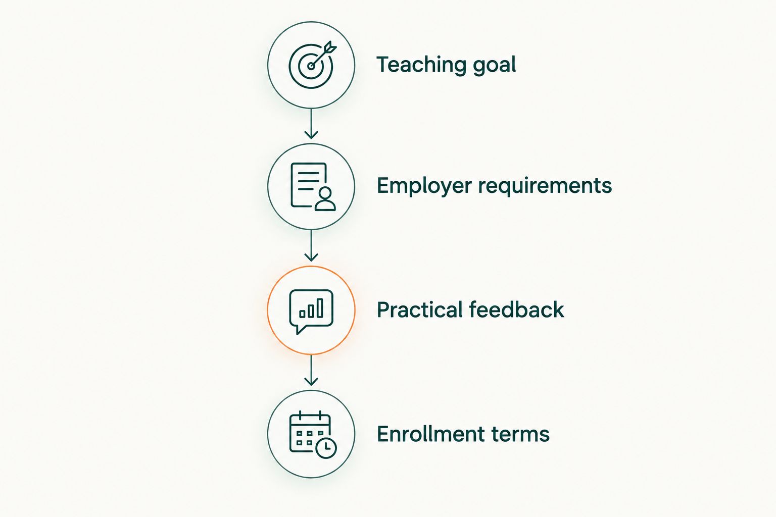Four enrollment checks from defining your teaching goal to confirming course terms