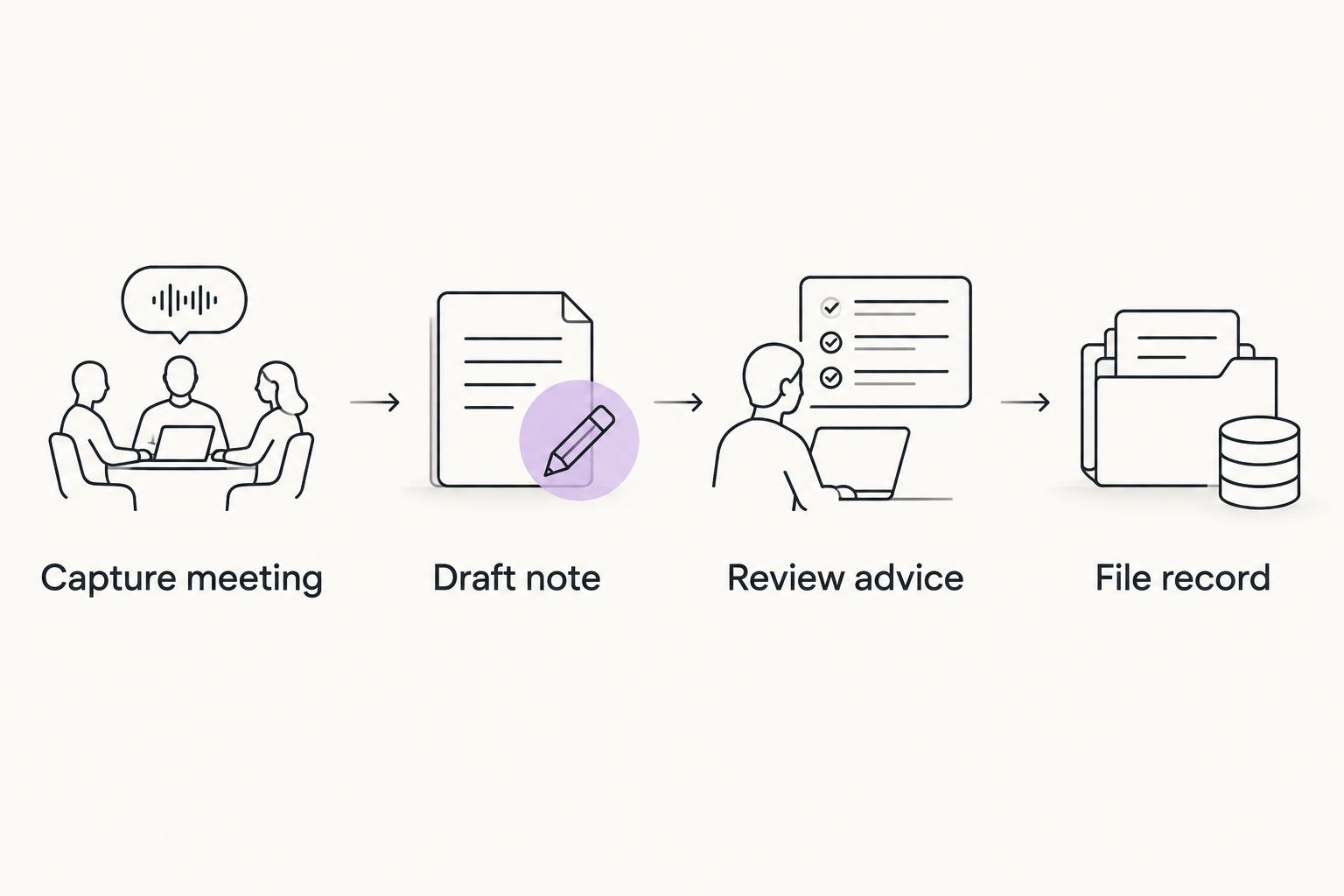 Workflow from capturing an advice meeting to filing a reviewed record