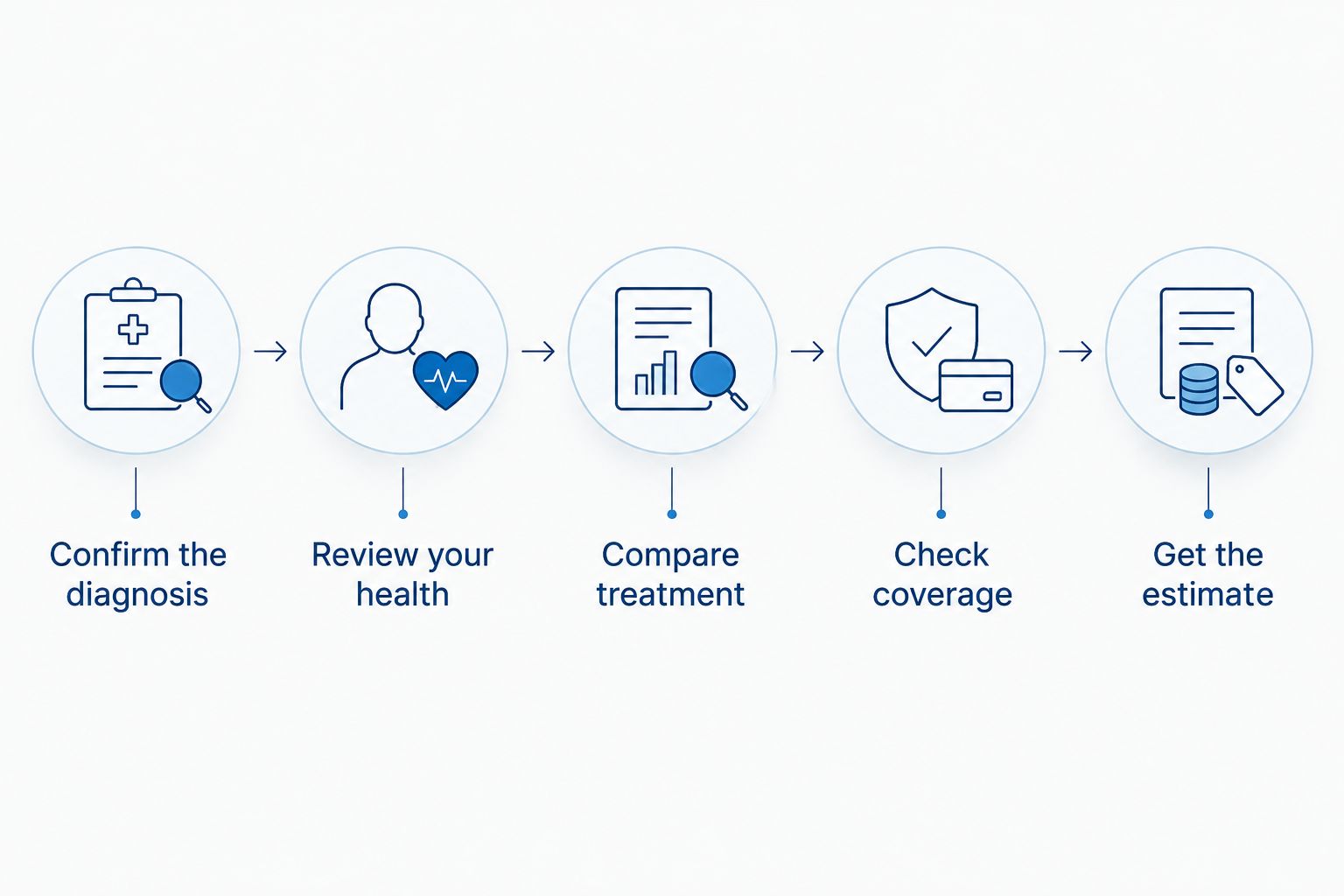 Steps from confirming the nail diagnosis to reviewing a written treatment estimate