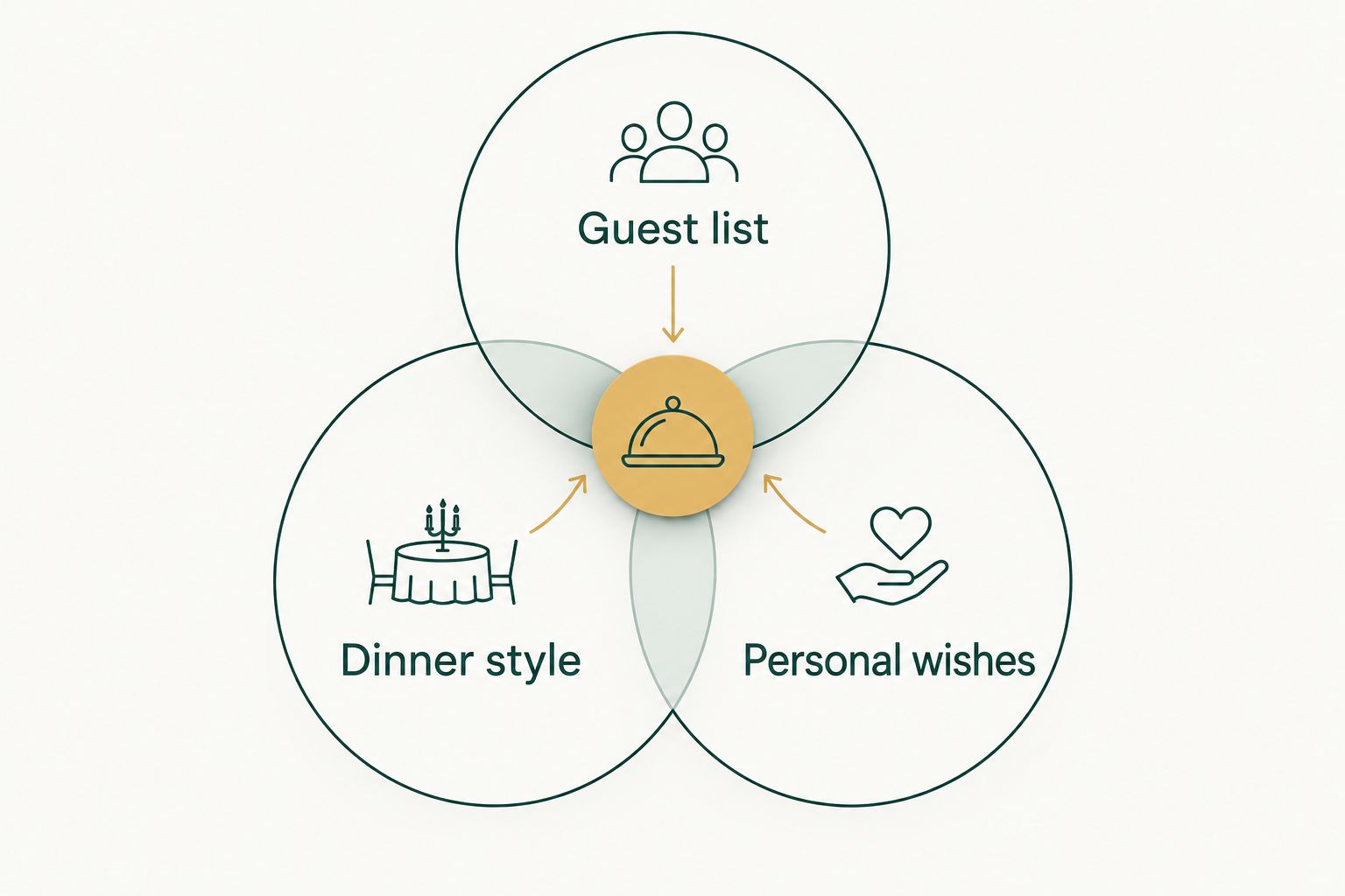 Three overlapping planning priorities: guest list, dinner style, and personal wishes.