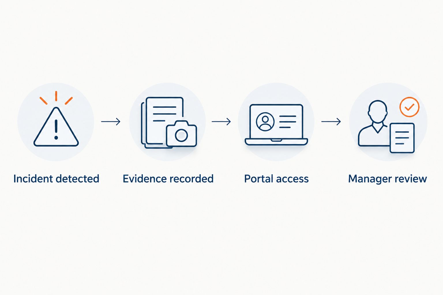 Four steps from incident detection to manager review