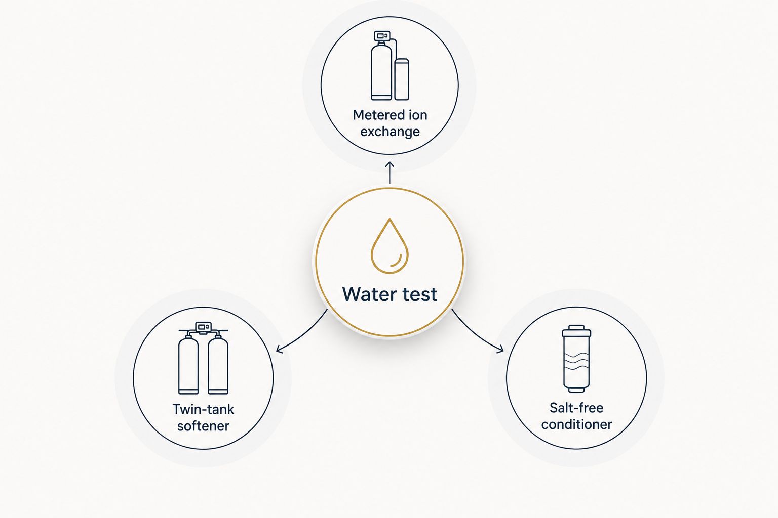 Water test linked to metered ion exchange, twin-tank softening and salt-free conditioning