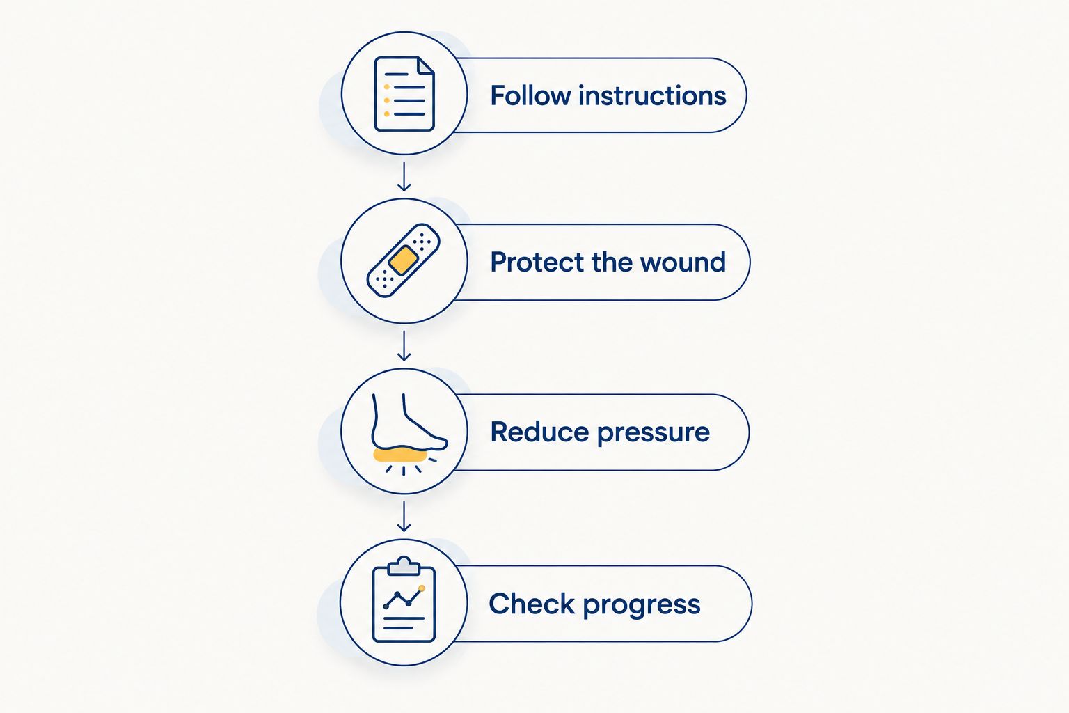Four aftercare steps covering instructions, wound protection, pressure reduction, and progress checks.