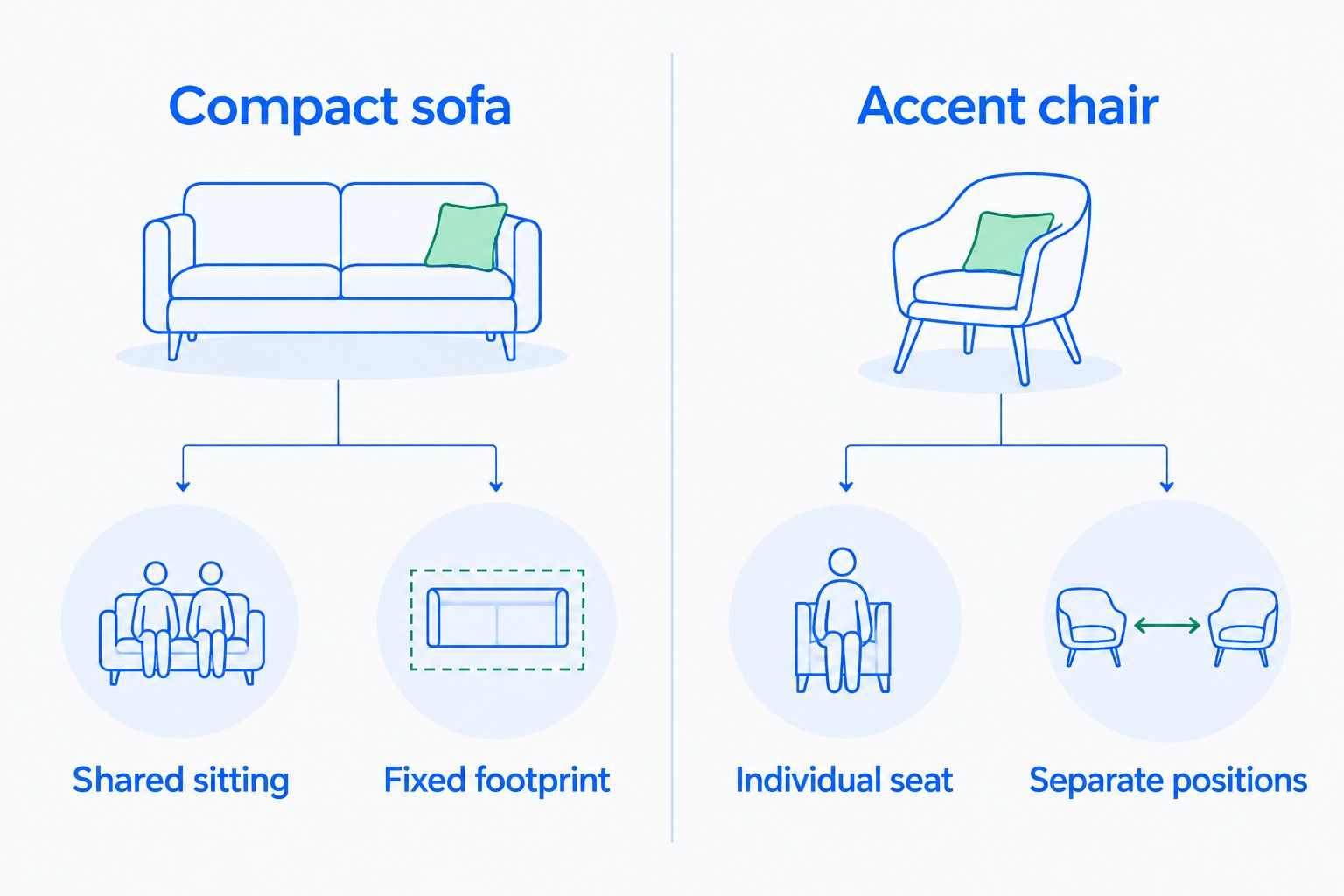 Comparison of compact sofas for shared sitting and accent chairs for separate individual positions