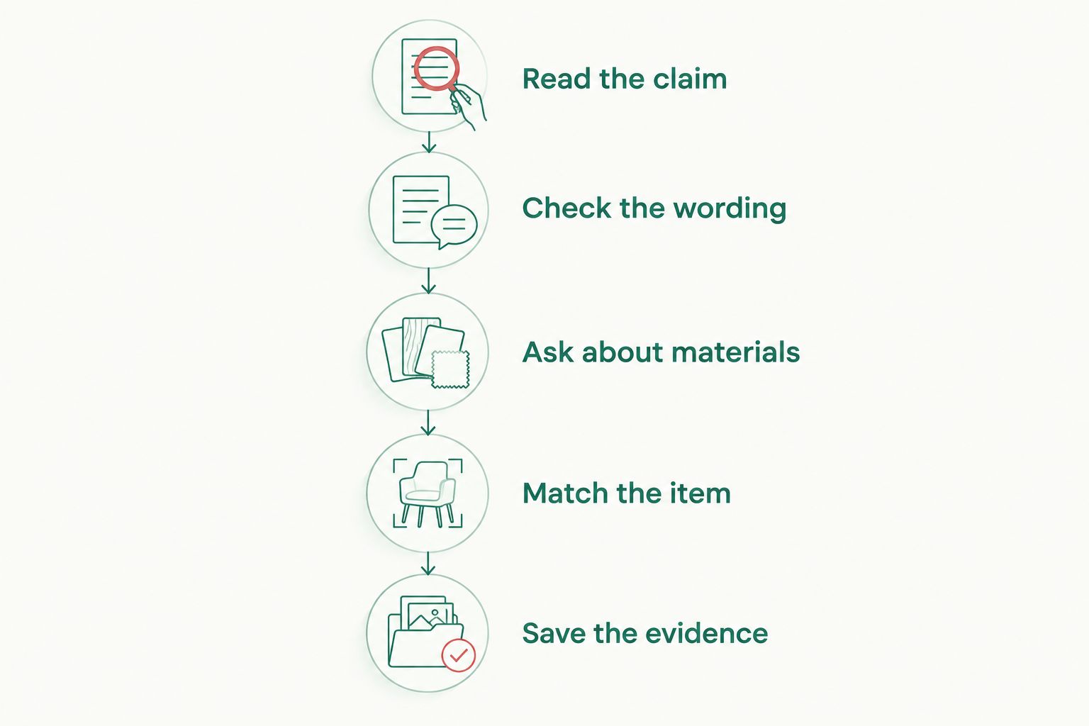Sequence for checking a flag's origin claim, materials, exact item and supporting evidence