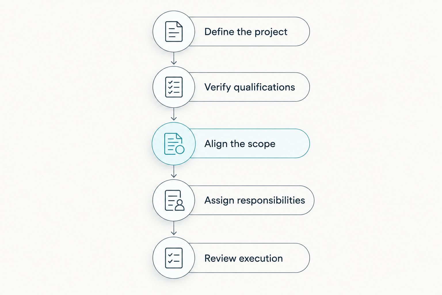 Five stages for comparing contractors, from defining the project to reviewing execution