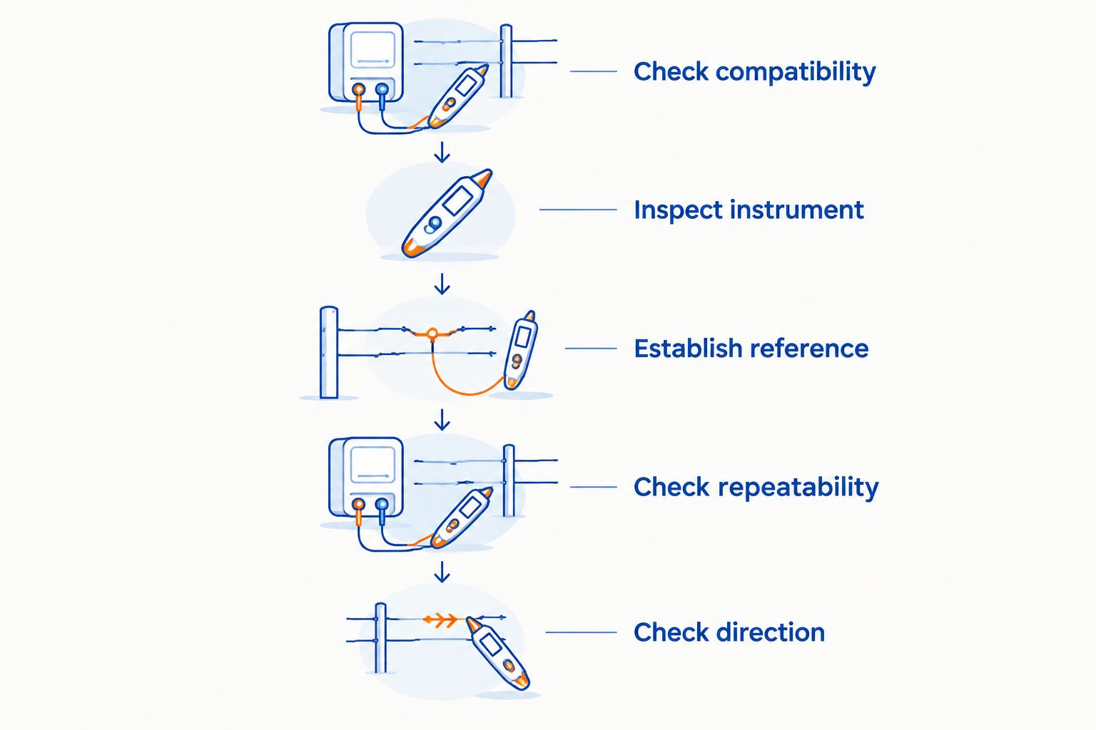Electric fence fault finder checks from compatibility through reference measurement and direction testing