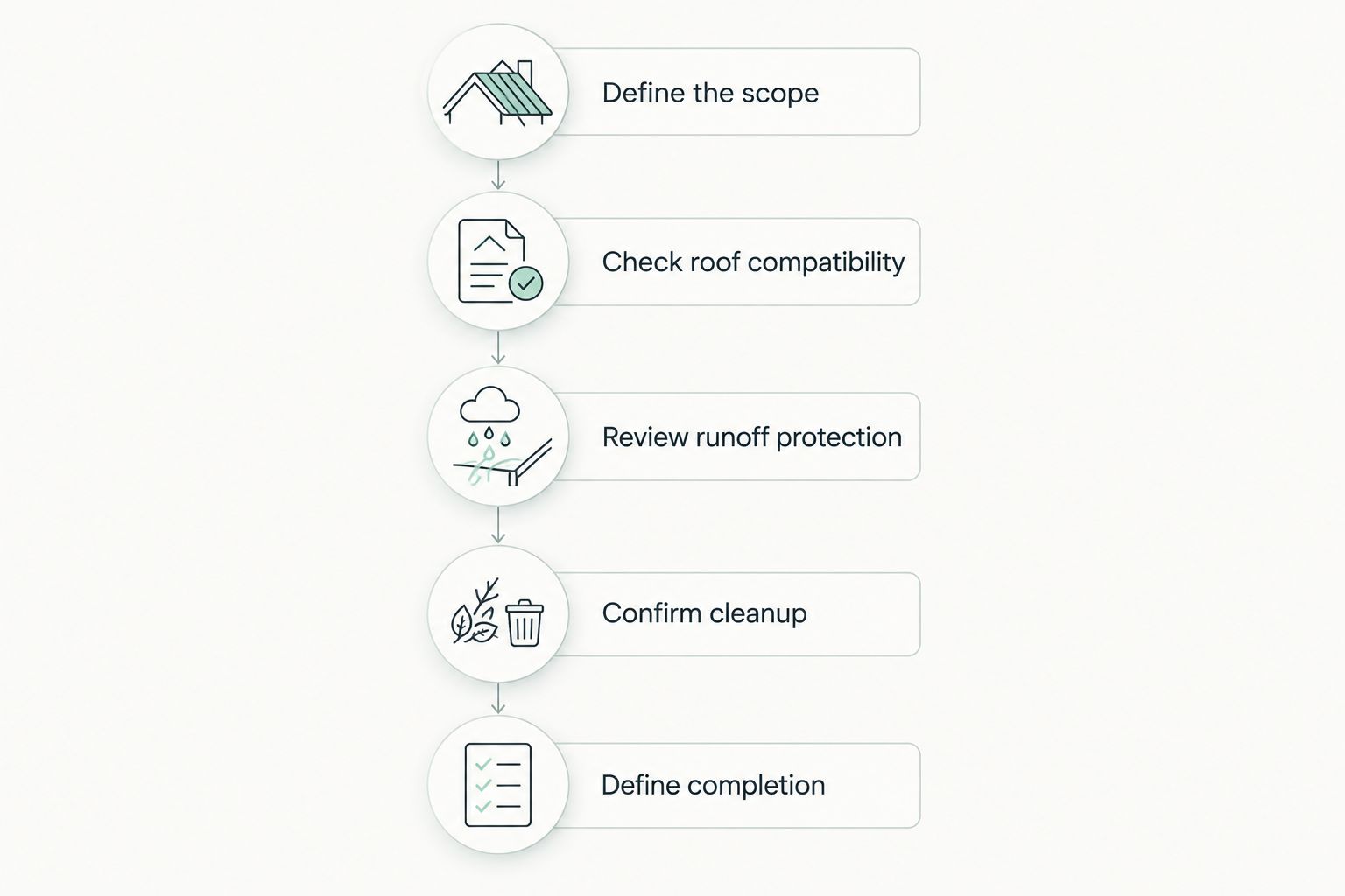 Five steps for comparing moss-removal proposals by scope, compatibility, protection, cleanup, and completion.