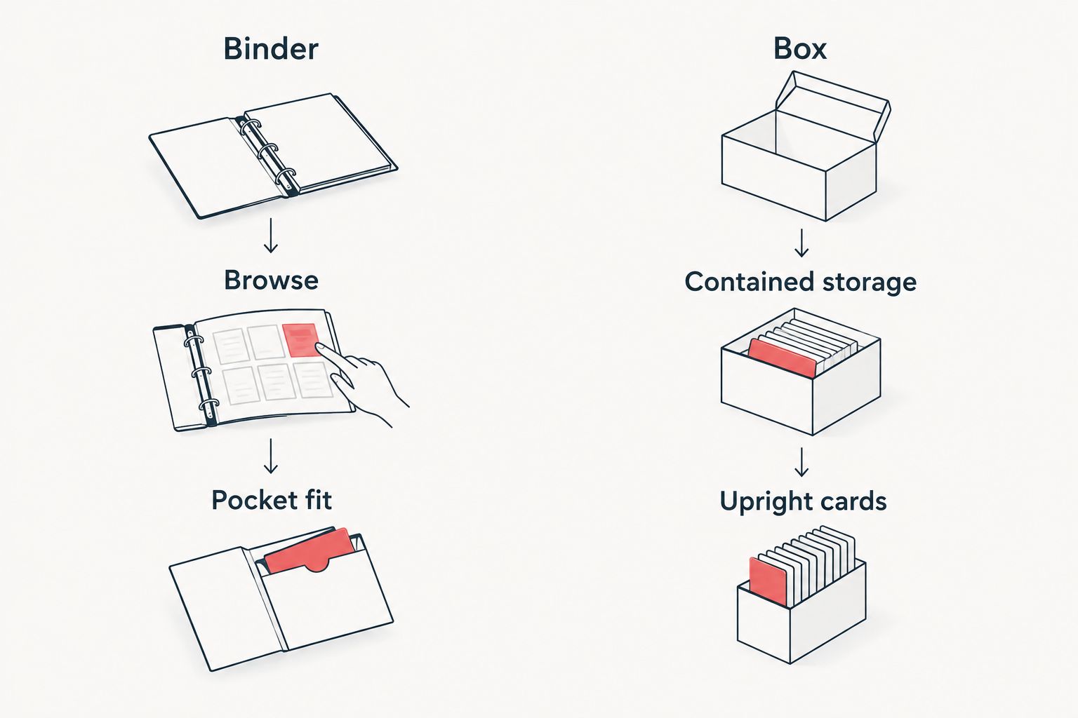 Binder and box storage compared by access and card support