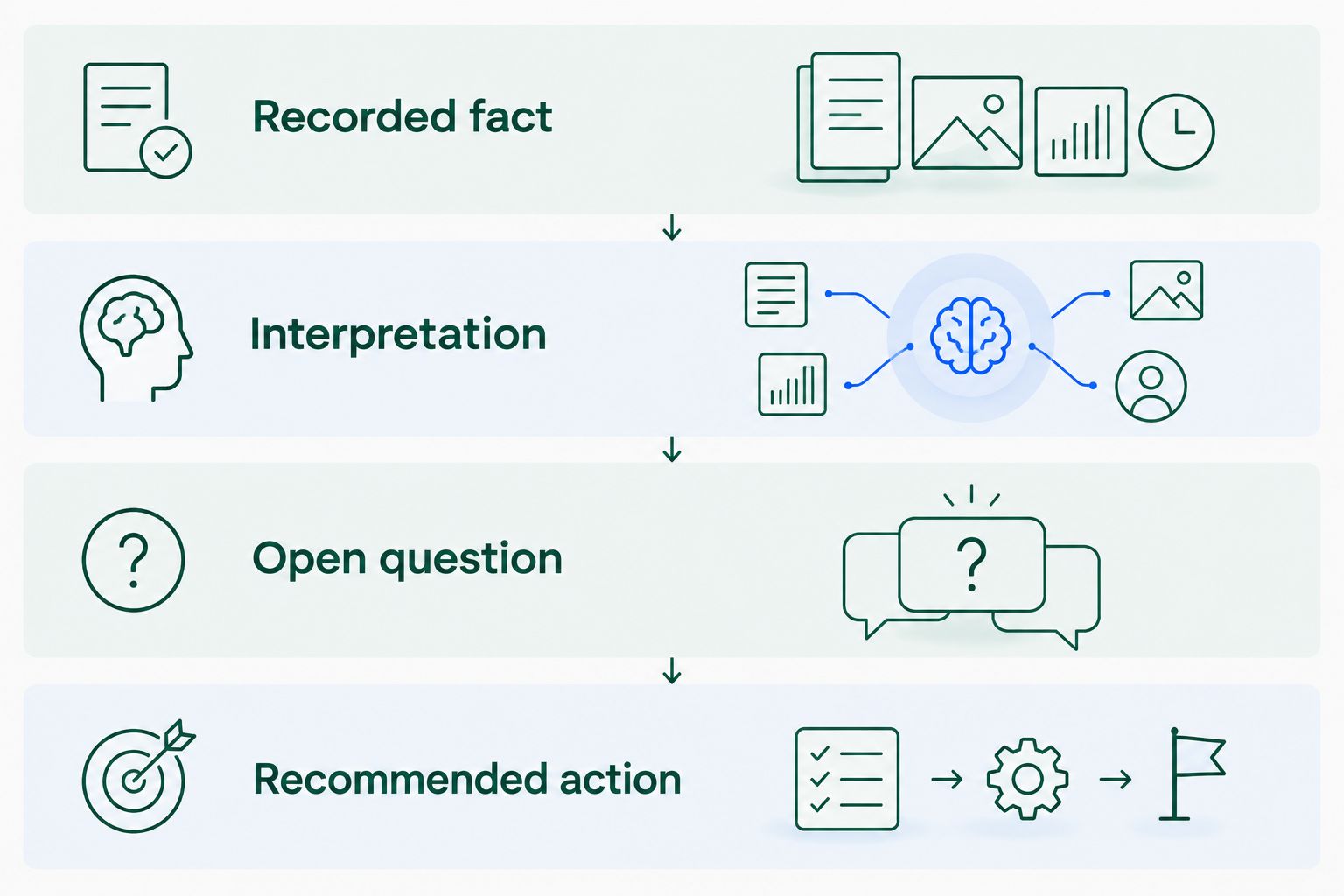 Four separate categories distinguish recorded facts, interpretations, open questions, and recommended actions.