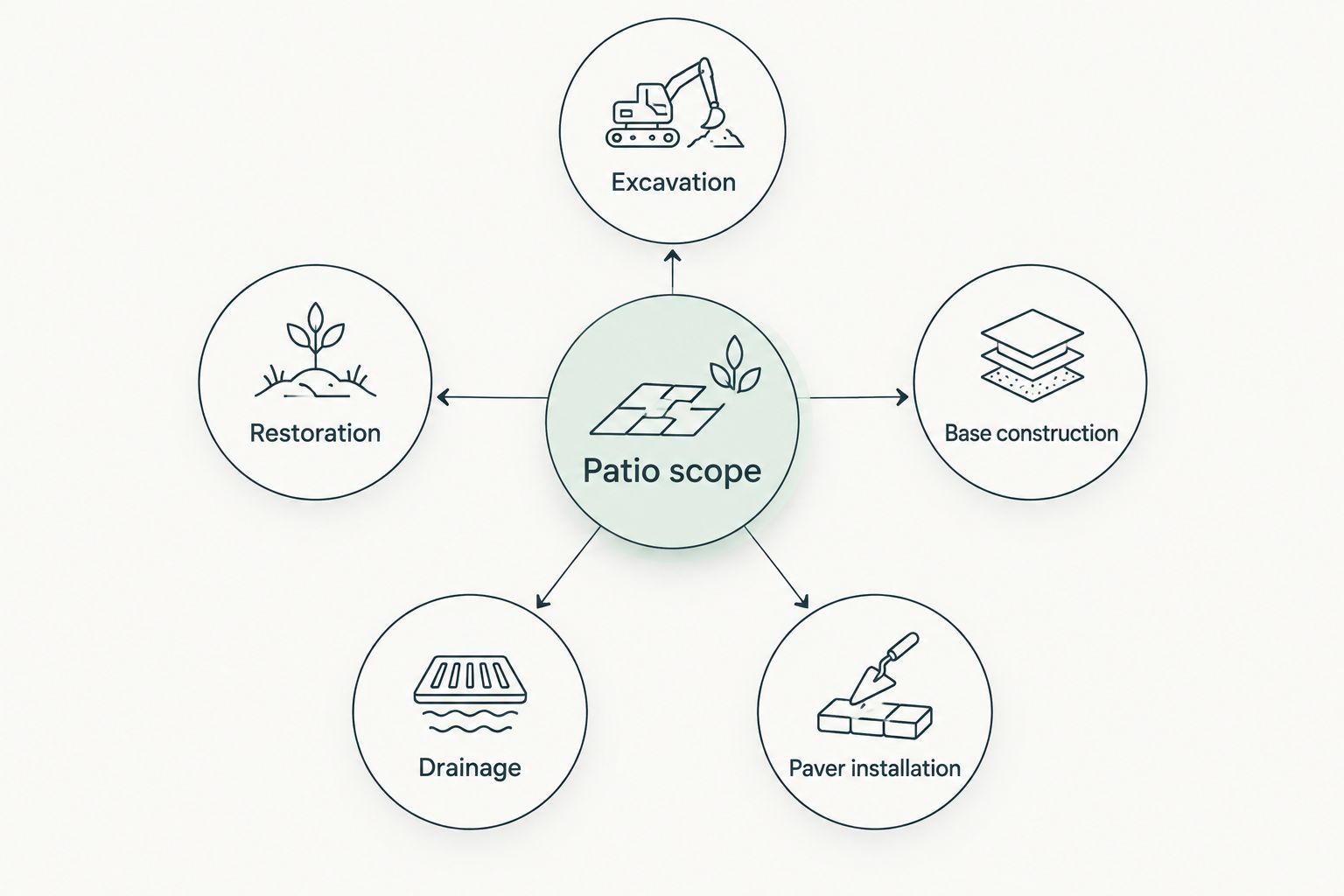 Patio scope diagram connecting excavation, base construction, paver installation, drainage and restoration