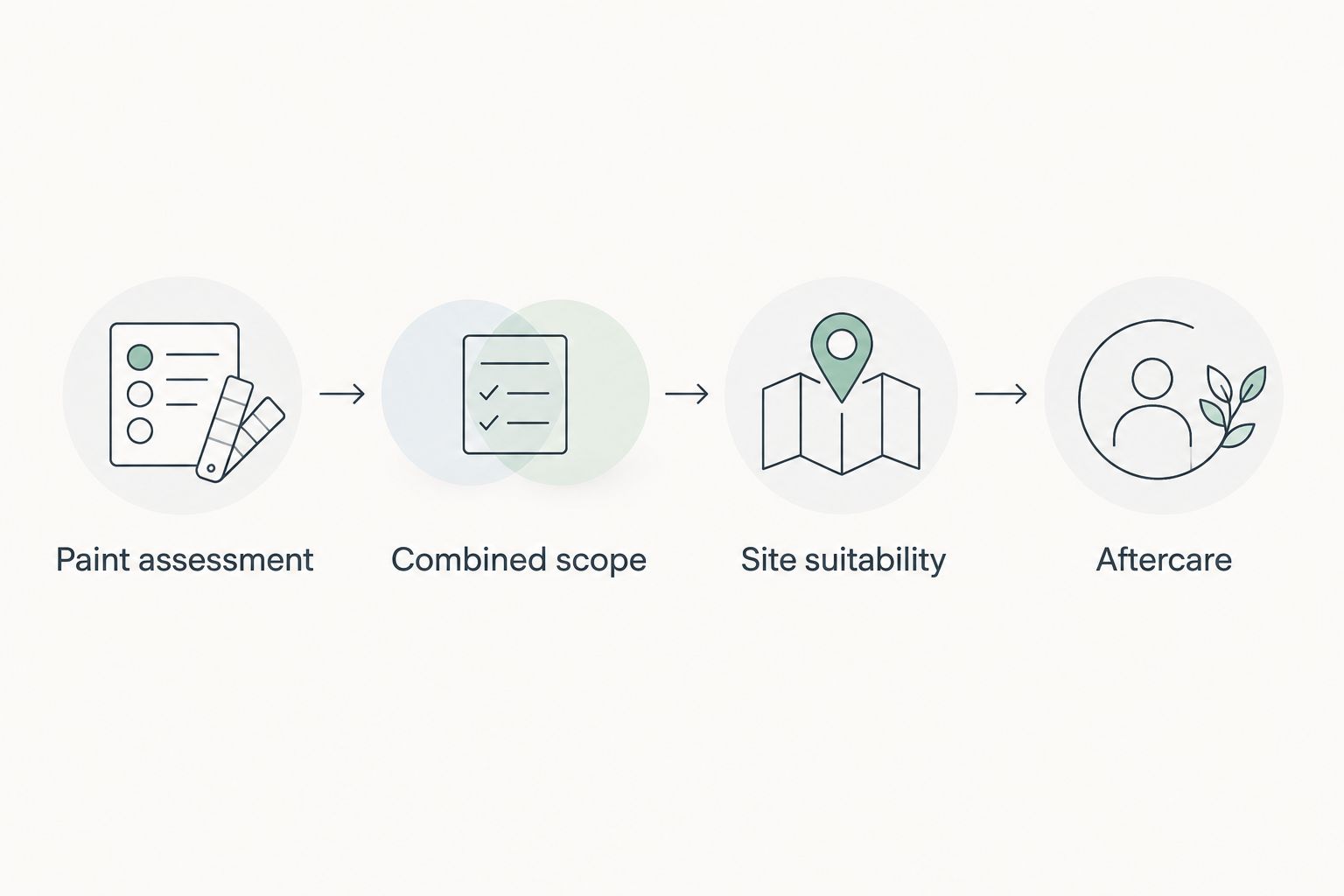 Four booking questions covering paint assessment, combined scope, site suitability, and aftercare