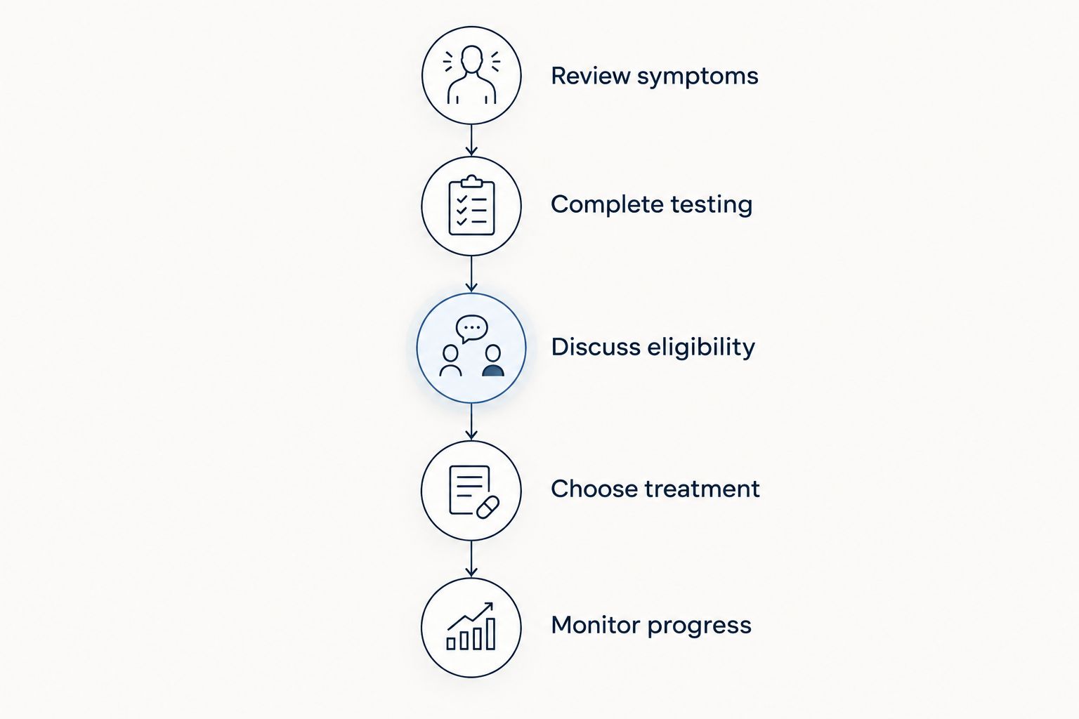 Online TRT pathway from symptom review through testing, treatment decisions, and follow-up