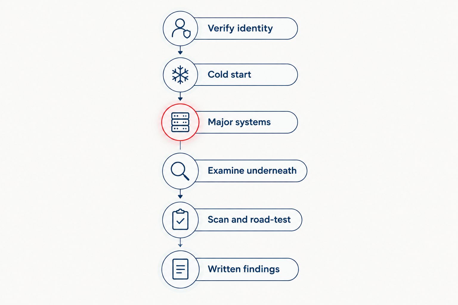 Inspection sequence from verifying vehicle identity through receiving written findings