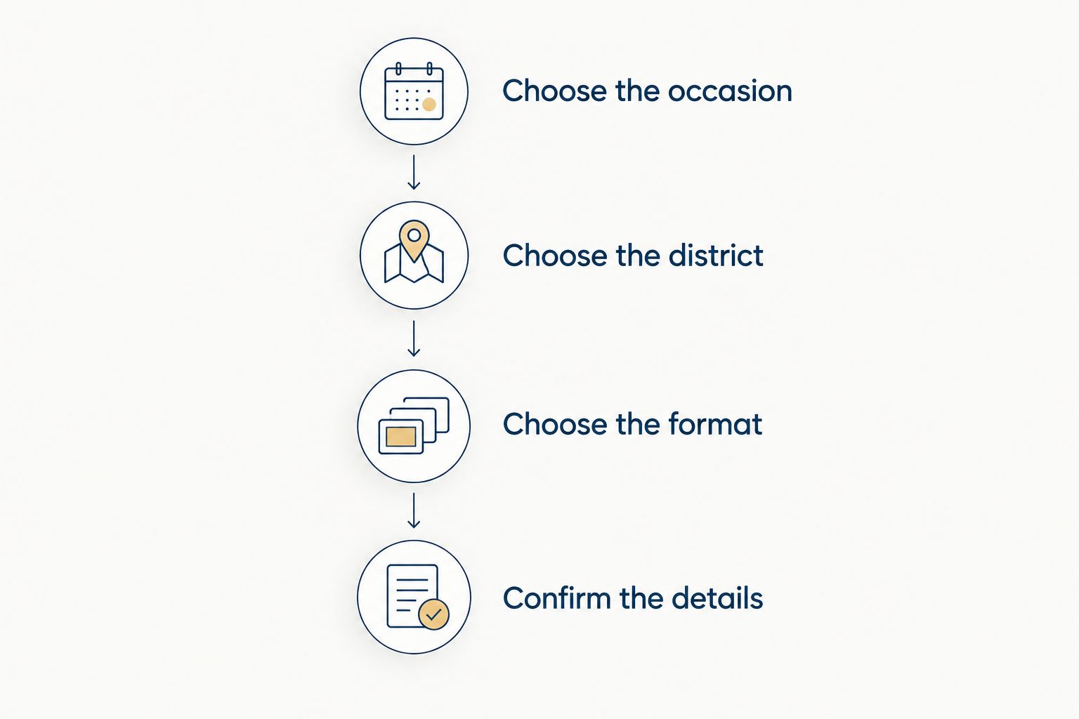 Four planning steps from choosing the occasion to confirming the booking details